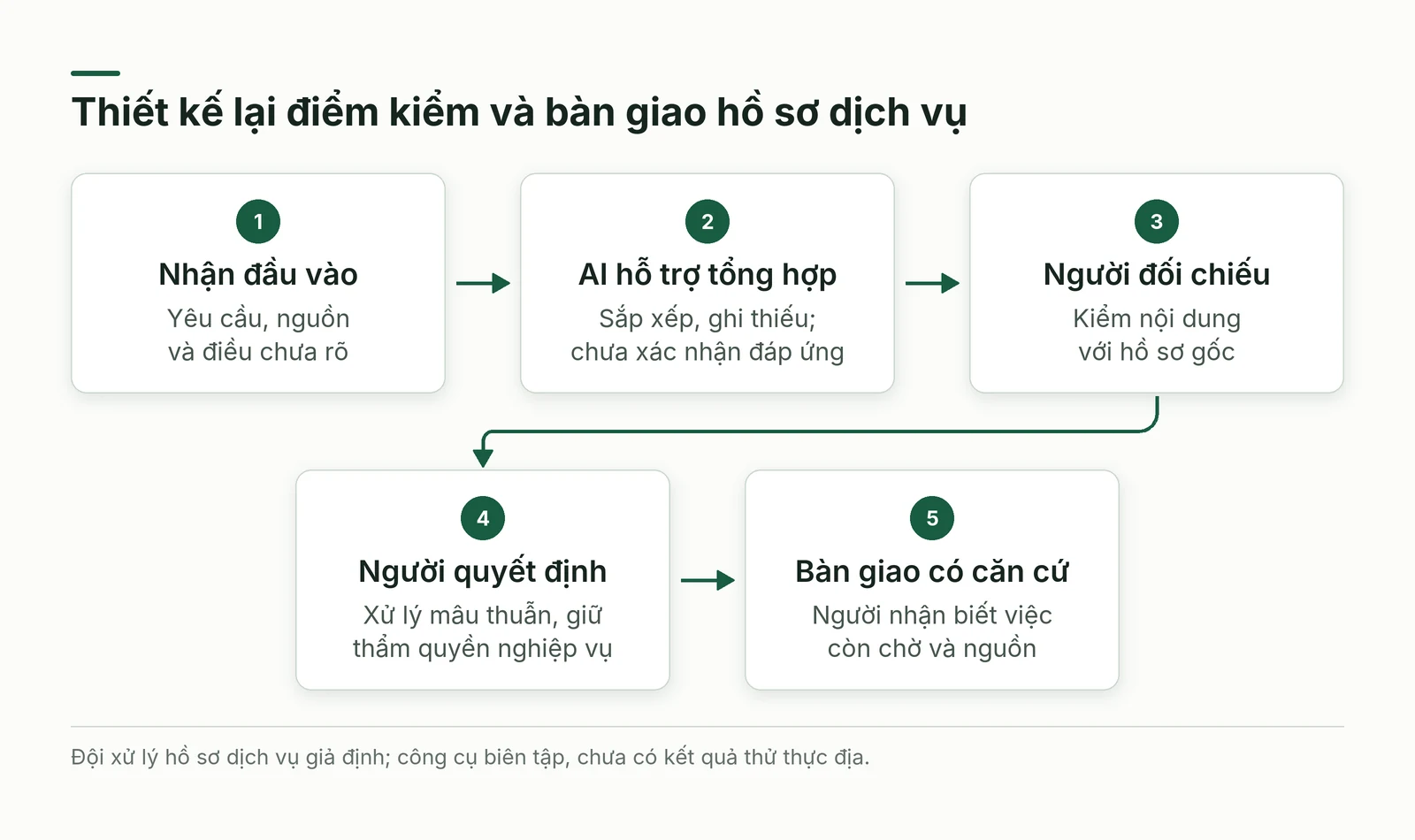 Bản đồ công việc nối đầu vào tổng hợp kiểm quyết định và bàn giao với trách nhiệm riêng