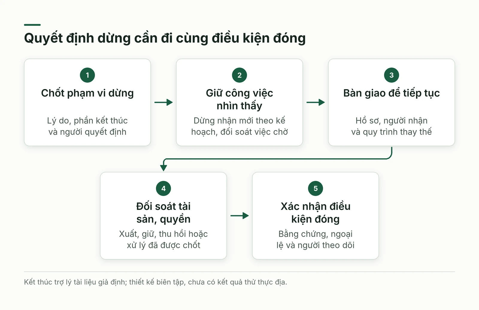 Quyết định dừng đi cùng phạm vi công việc bàn giao tài sản quyền và bằng chứng đóng