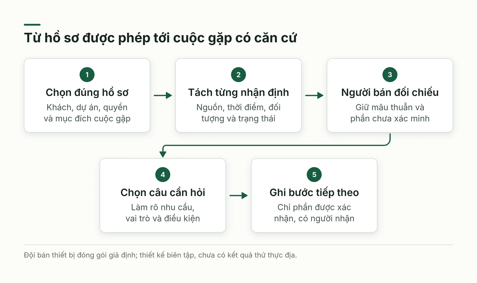 Luồng hồ sơ được phép nhận định kiểm câu hỏi và bước tiếp theo giữ riêng phần chưa biết