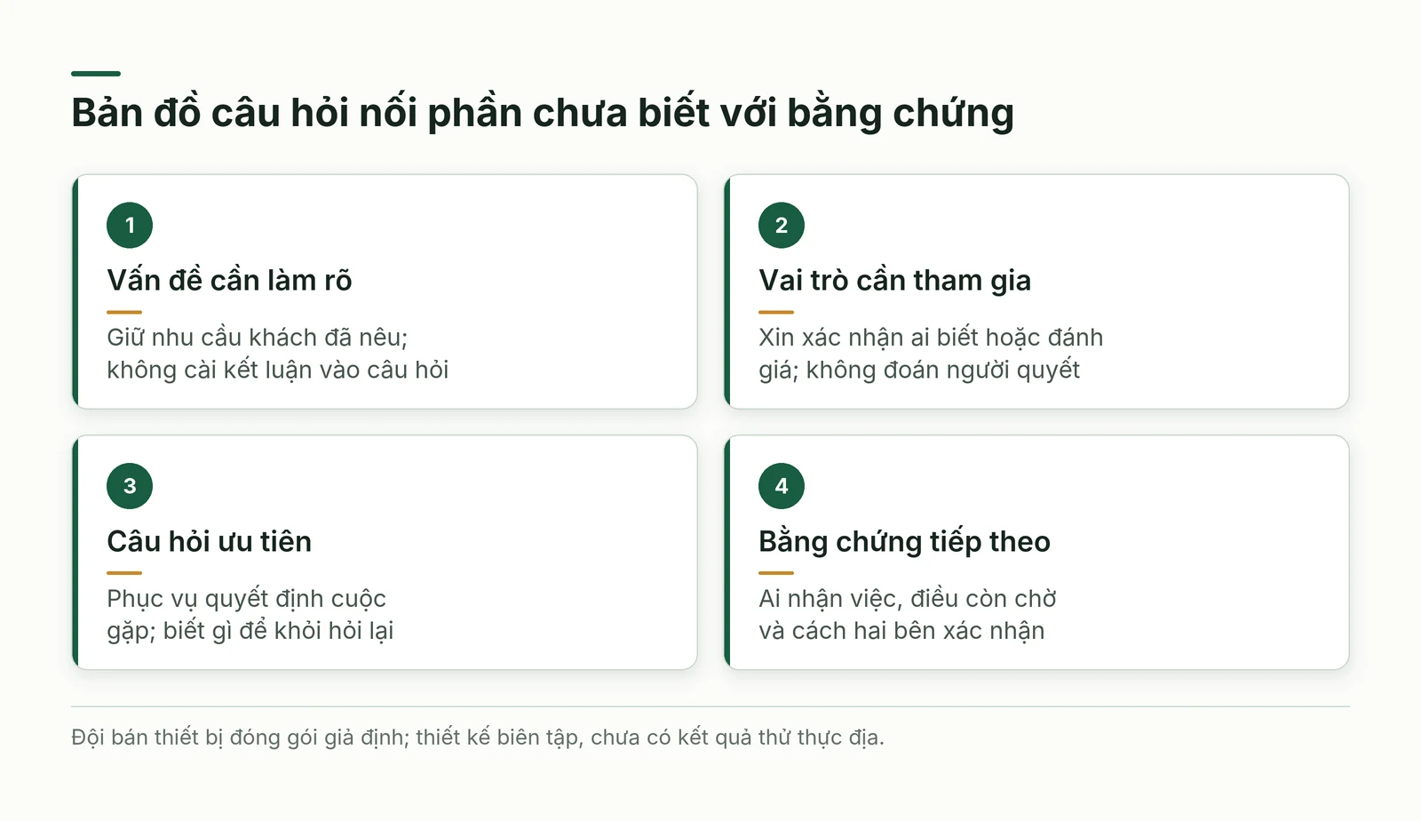Bản đồ câu hỏi gồm vấn đề vai trò câu hỏi ưu tiên và bằng chứng cho bước tiếp theo