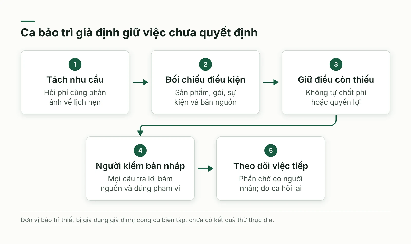 Ca bảo trì đi từ tách nhu cầu đối chiếu giữ phần thiếu kiểm nháp tới theo dõi việc tiếp