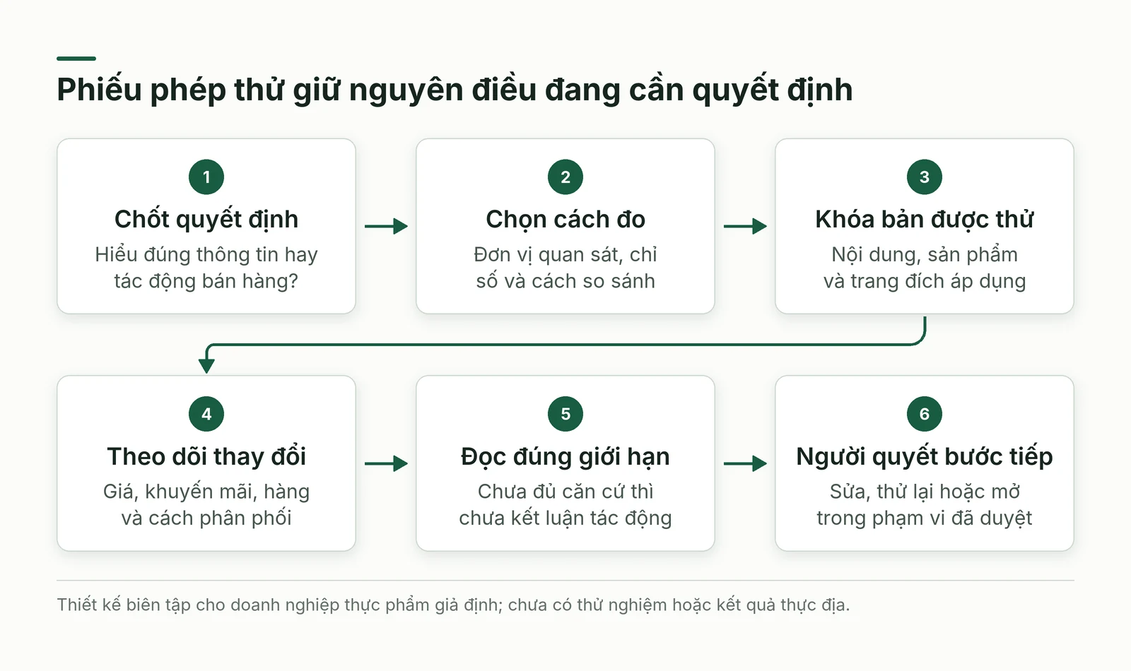 Sáu bước chốt quyết định cách đo phiên bản thay đổi giới hạn và người quyết bước tiếp