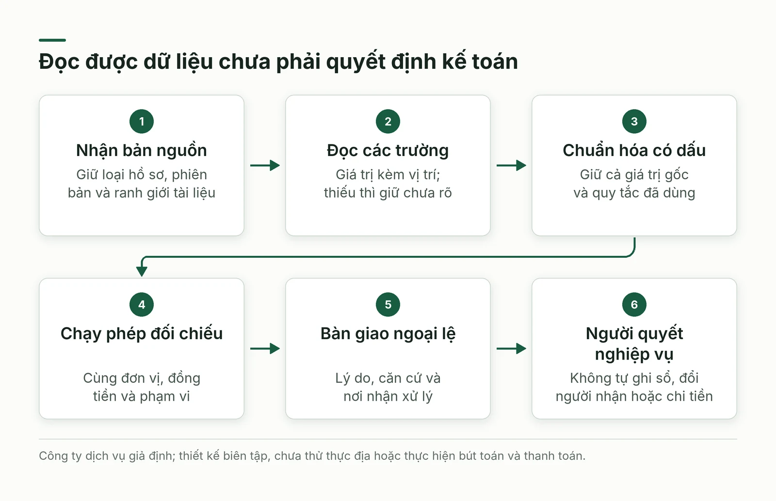 Sáu bước từ nhận bản nguồn đọc trường chuẩn hóa đối chiếu bàn giao tới người quyết nghiệp vụ