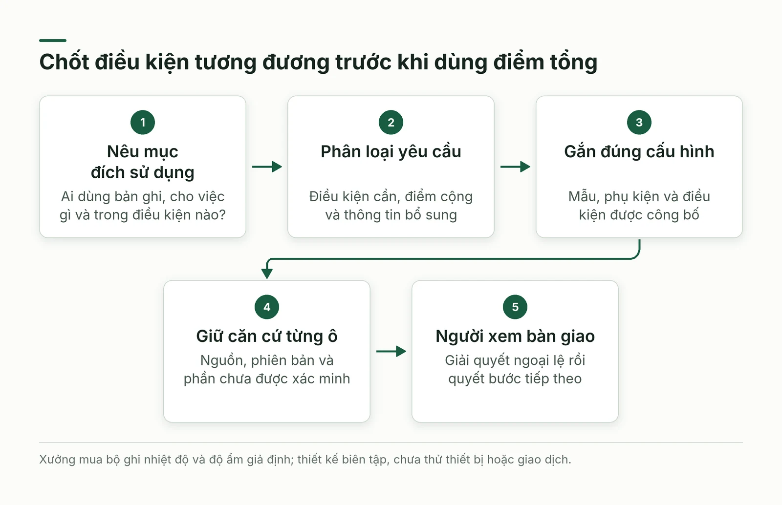 Năm bước nêu mục đích phân loại yêu cầu gắn cấu hình giữ căn cứ và người xem bàn giao