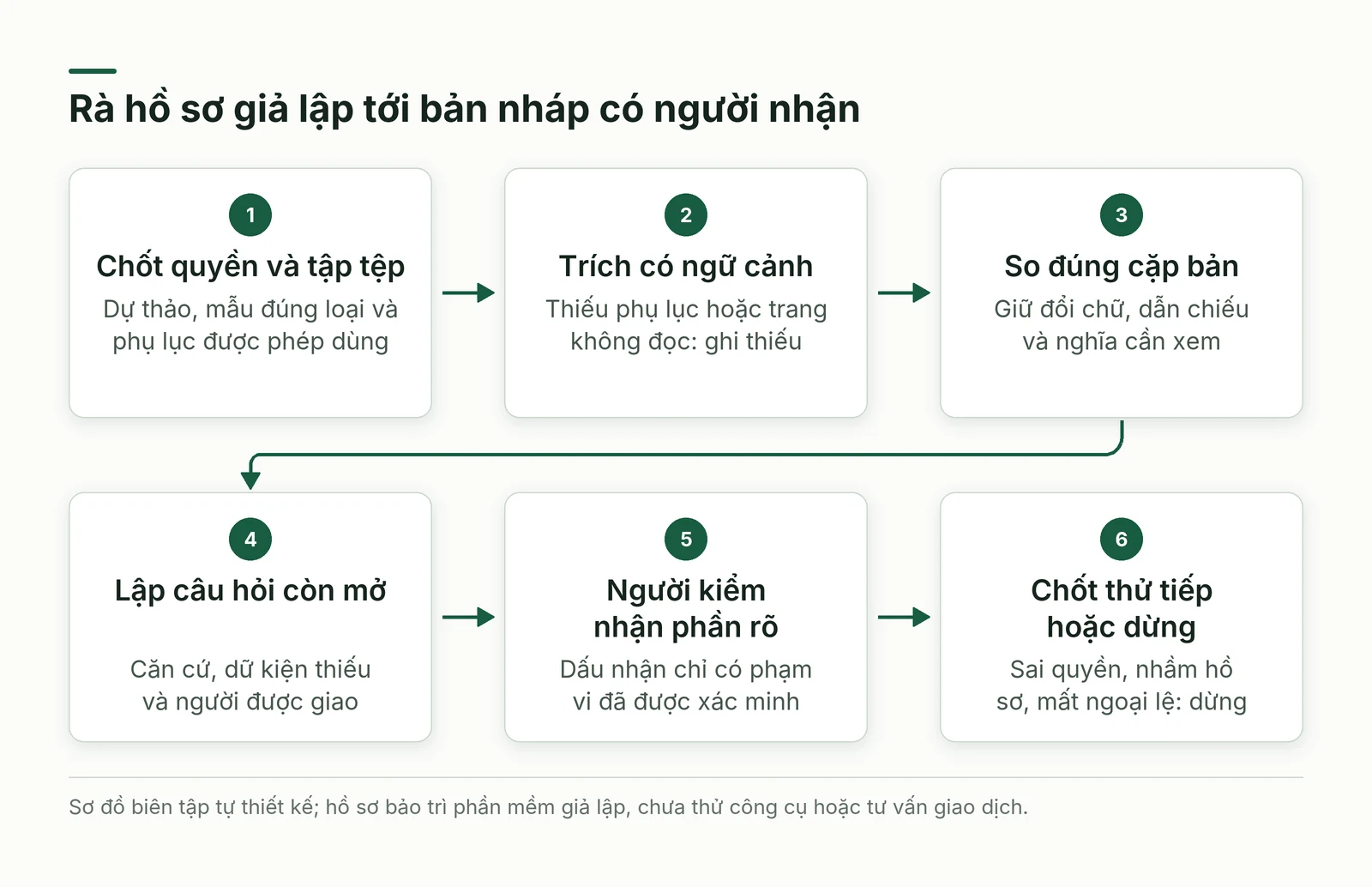 Luồng thử hồ sơ từ quyền sử dụng tới bản nháp có người nhận