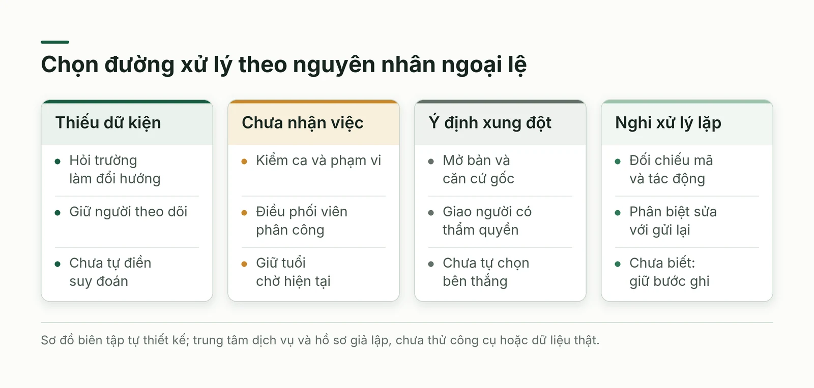 Ma trận các nguyên nhân ngoại lệ và hành động phù hợp