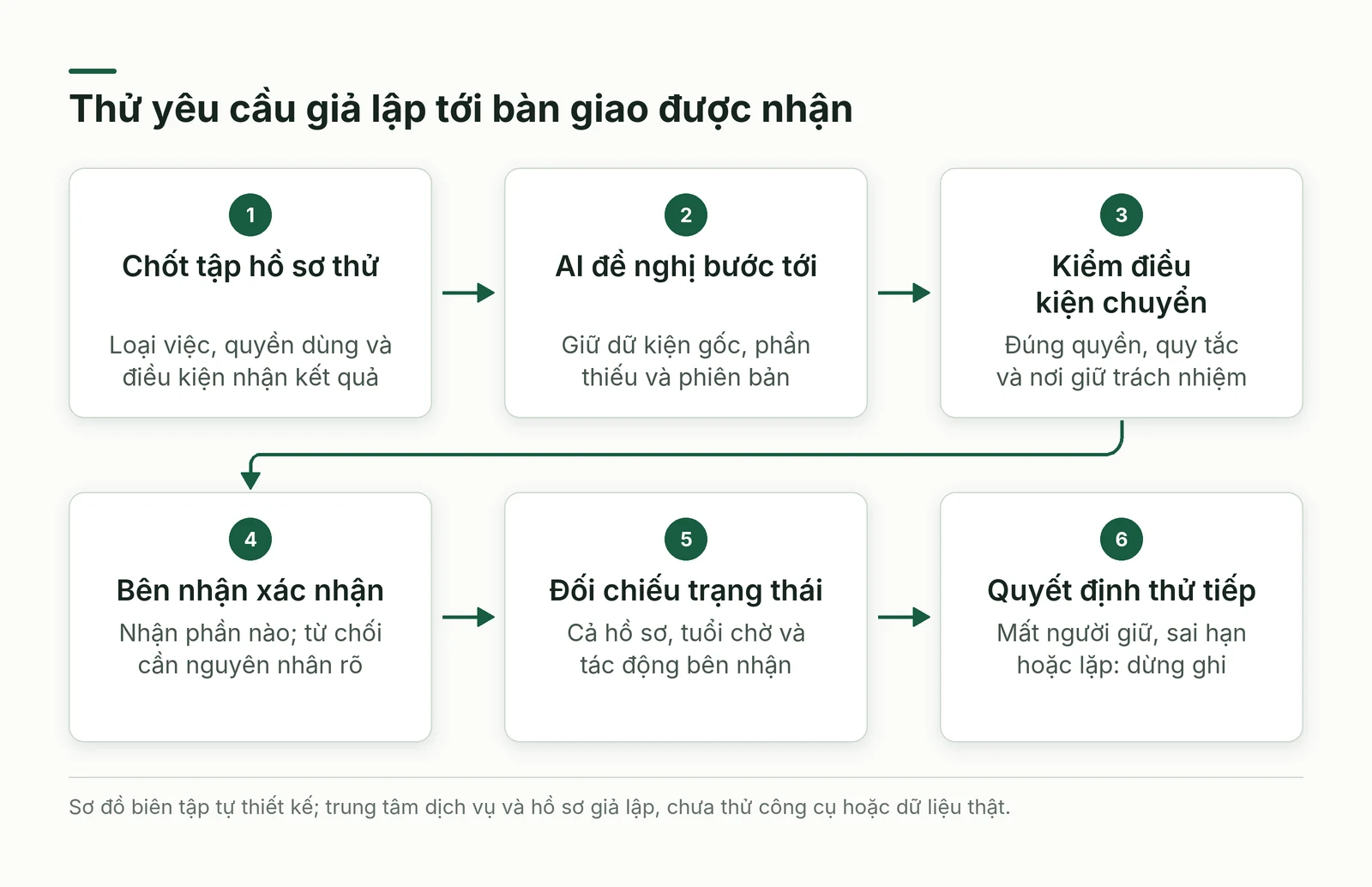 Luồng thử điều phối yêu cầu trong môi trường giả lập