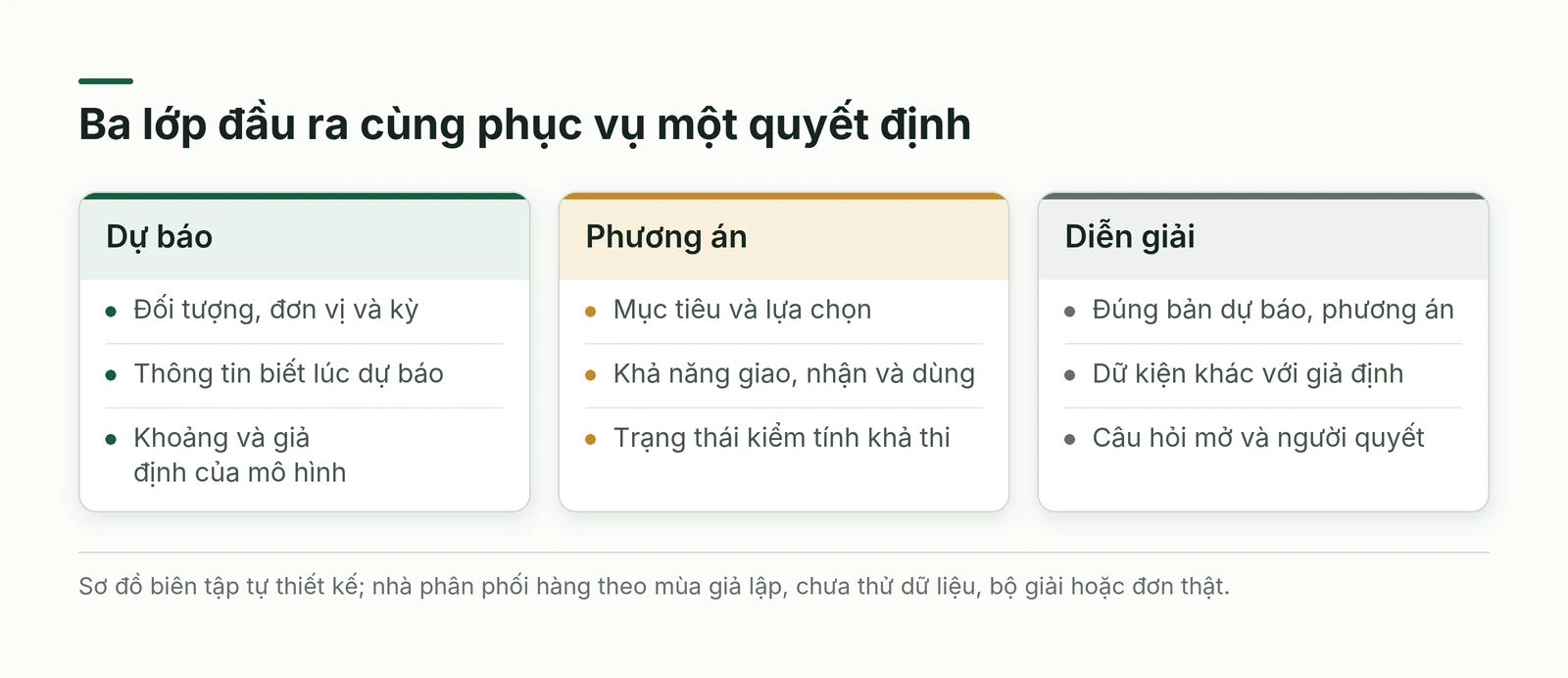 Ba lớp đầu ra giữ riêng dự báo phương án và diễn giải