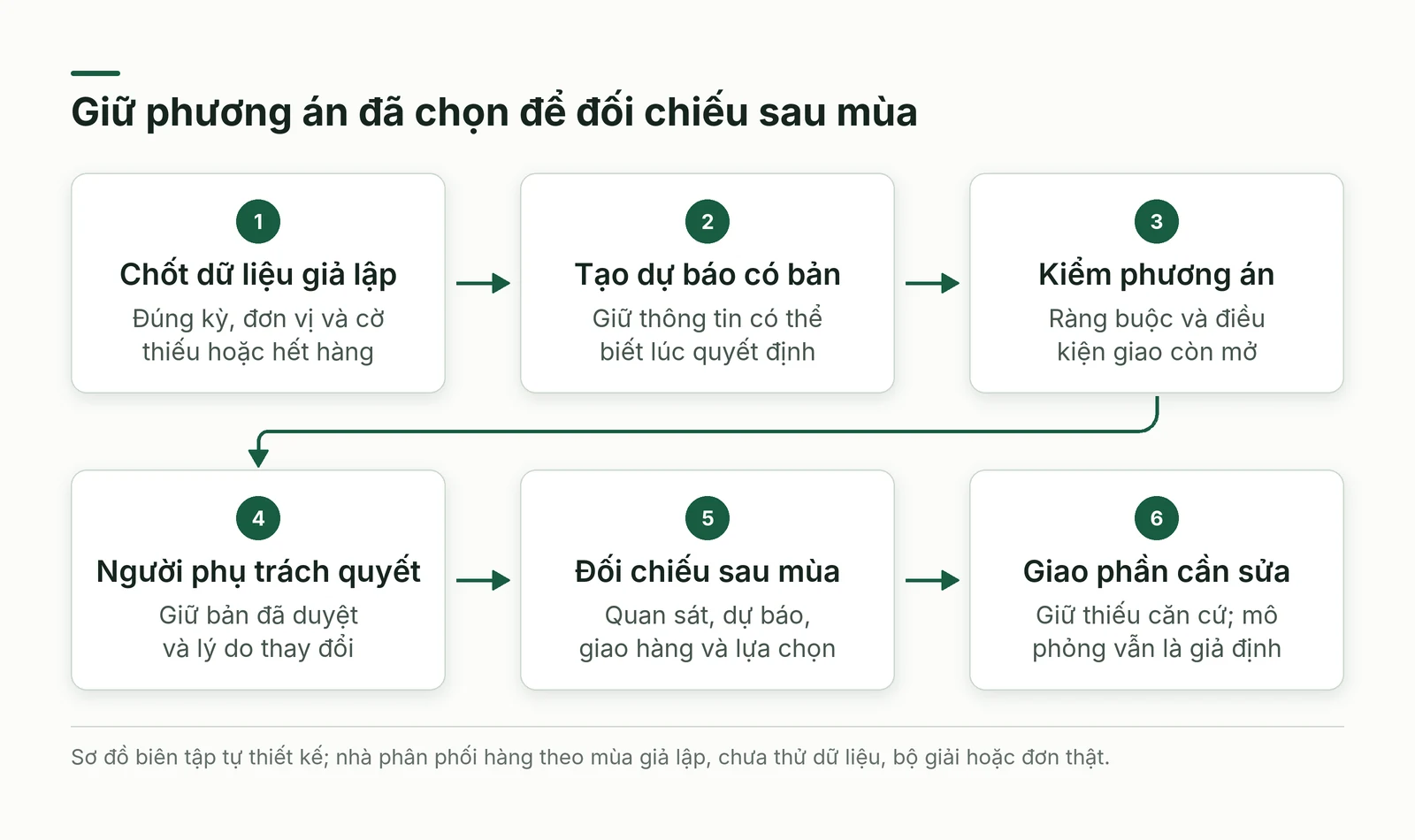 Luồng kiểm phương án mùa vụ và đối chiếu sau mùa