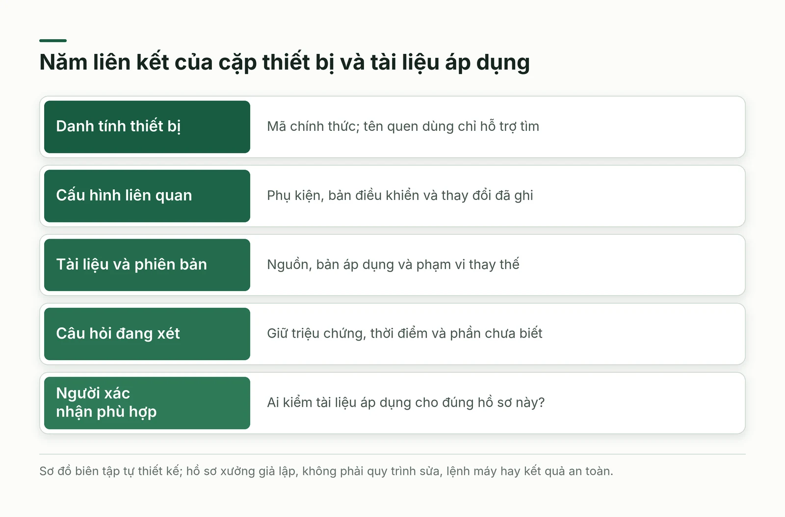 Năm liên kết của hồ sơ thiết bị và tài liệu áp dụng