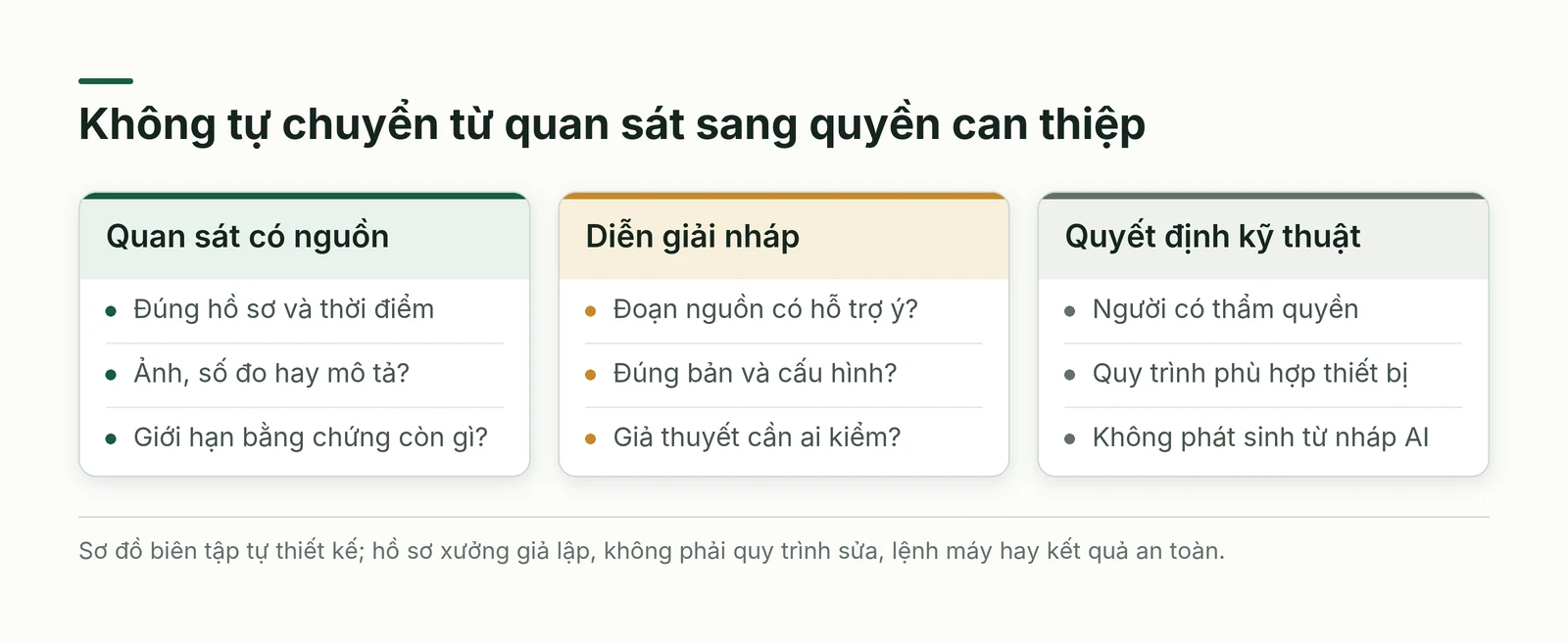 Ba lớp đầu ra giữ riêng quan sát diễn giải và quyết định kỹ thuật