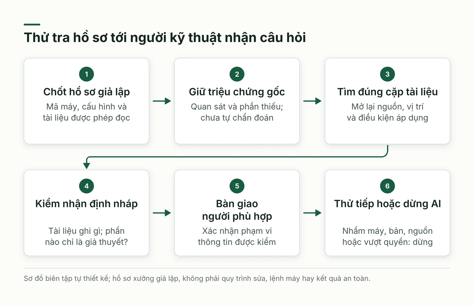 Luồng thử tra hồ sơ tới người kỹ thuật nhận câu hỏi