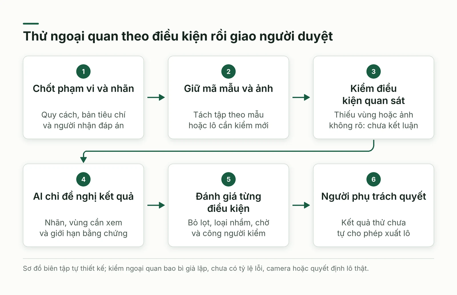 Luồng kiểm giả lập giữ mẫu nhãn và người duyệt