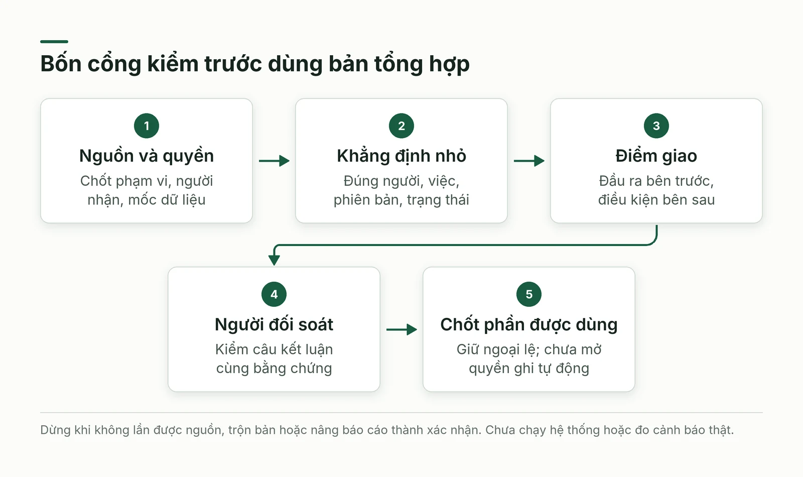 Đường kiểm từ mốc nguồn tới nháp, đối soát và quyết định của người phụ trách