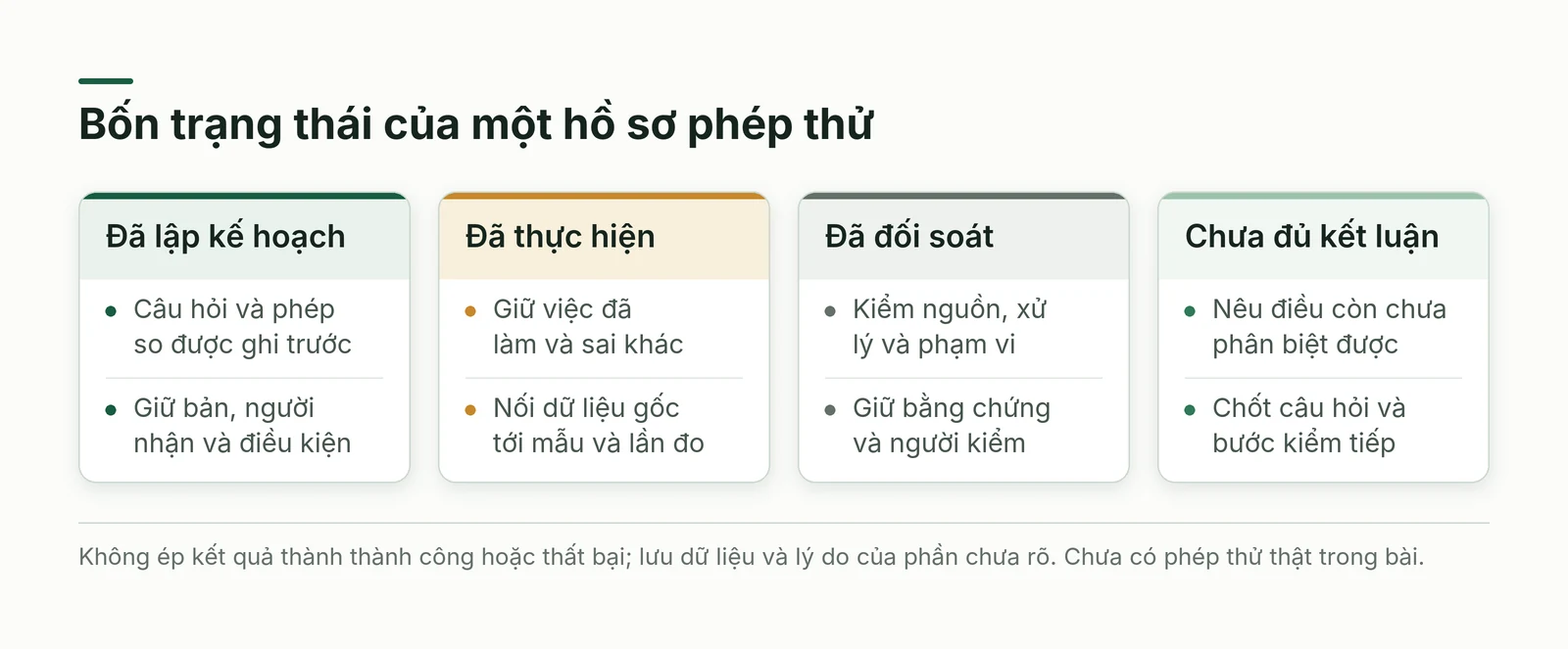 Bốn trạng thái quyết định thử giữ phần có kế hoạch, đã làm, đã đối soát và chưa đủ kết luận
