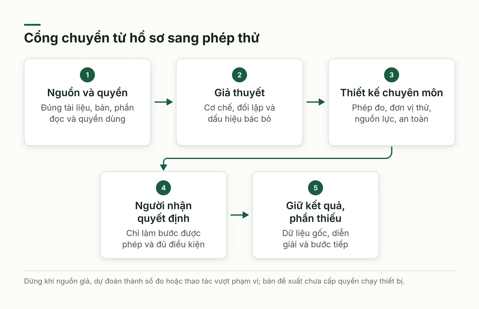 Đường đi từ nguồn được phép tới giả thuyết, thiết kế và quyết định có trách nhiệm