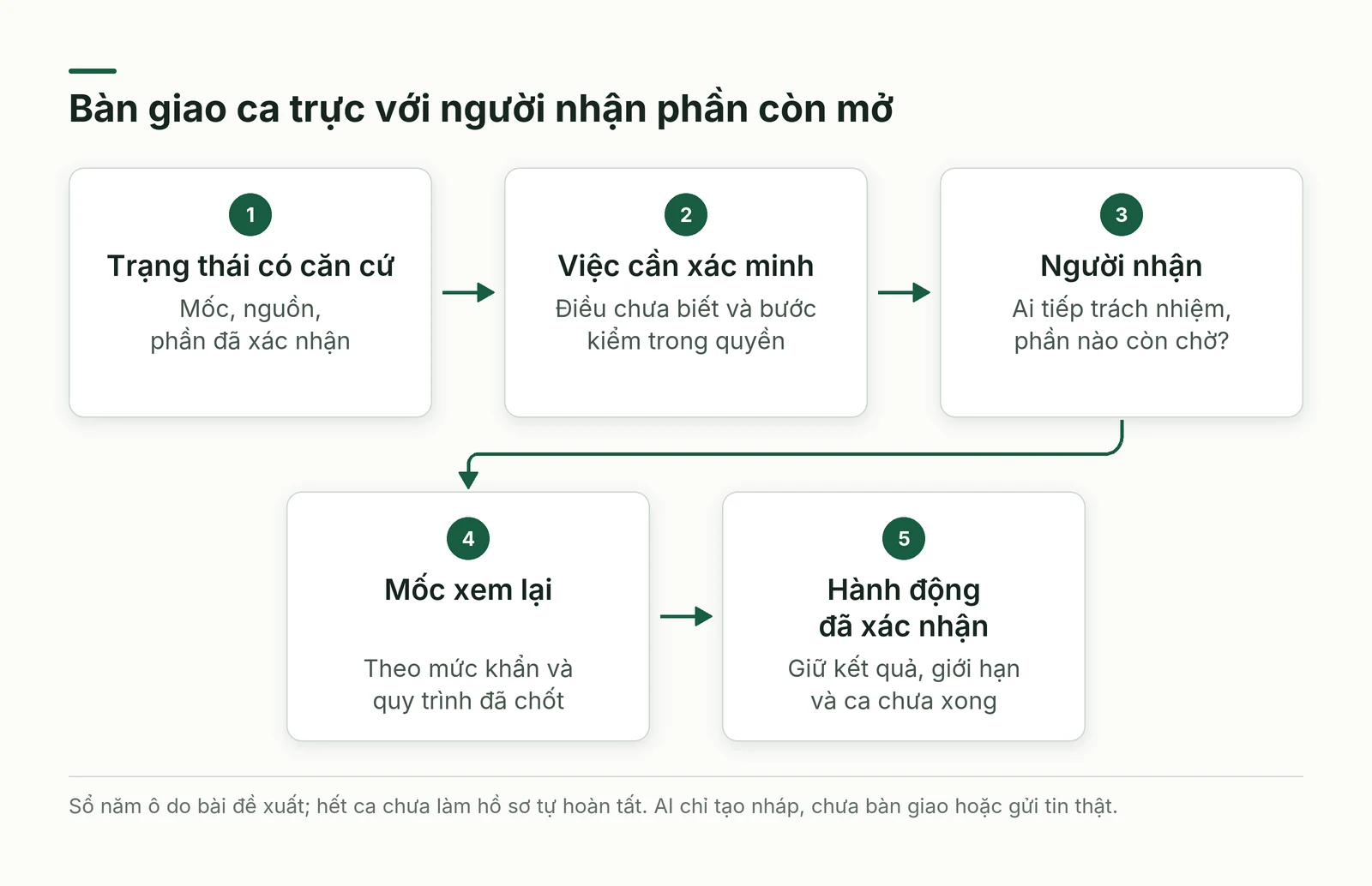 Đường bàn giao năm ô giữ người nhận, mốc xem lại và phần còn mở