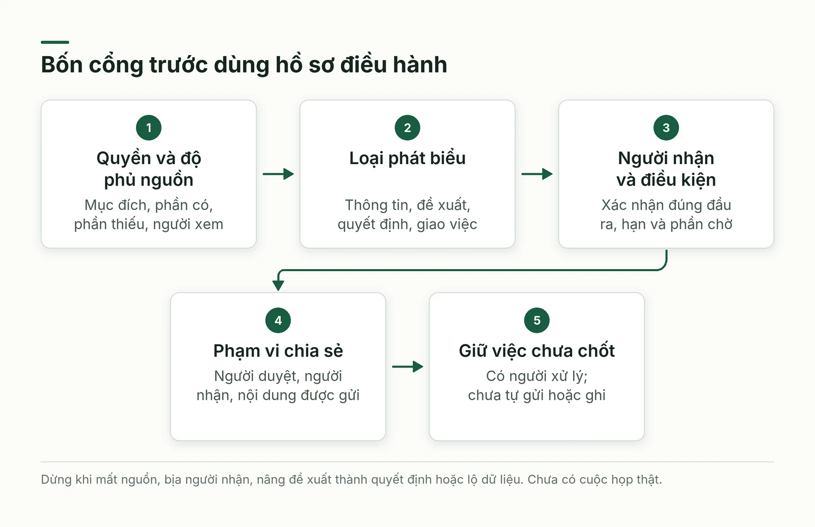 Các cổng kiểm nguồn, phát biểu và người nhận trước dùng hồ sơ điều hành