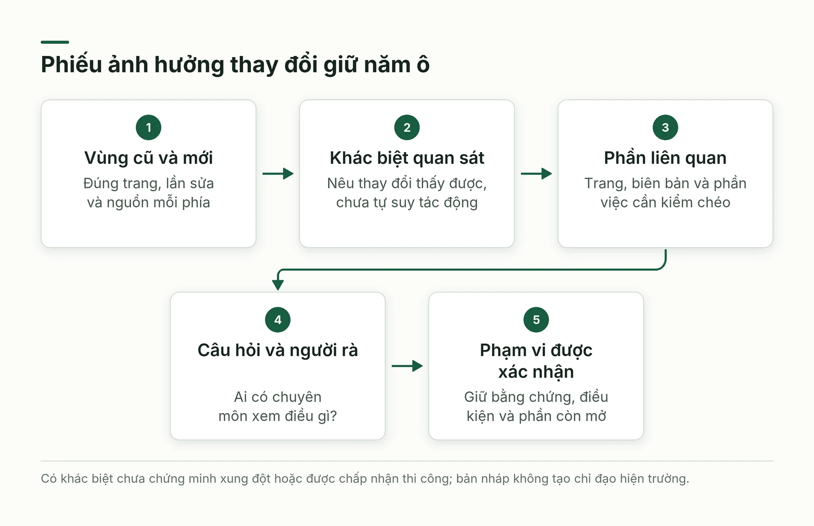 Năm ô đối chiếu giữ khác biệt quan sát được, phần liên quan và người cần rà