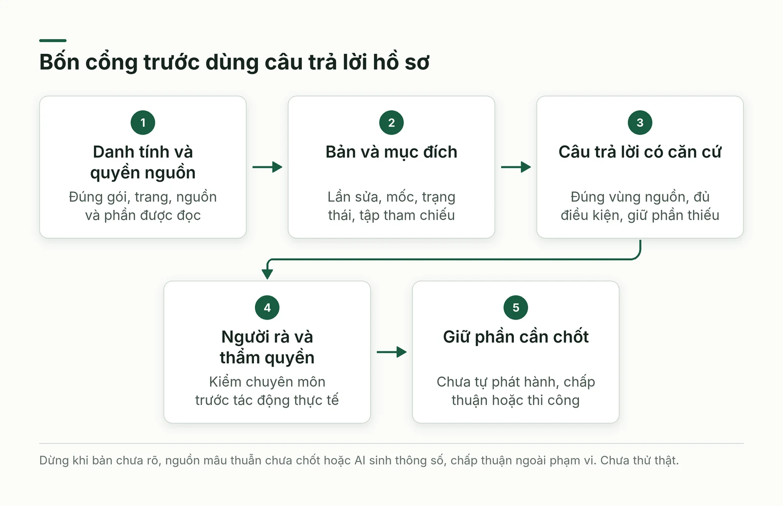 Các cổng đối soát nguồn, bản phát hành, câu trả lời và người rà chuyên môn