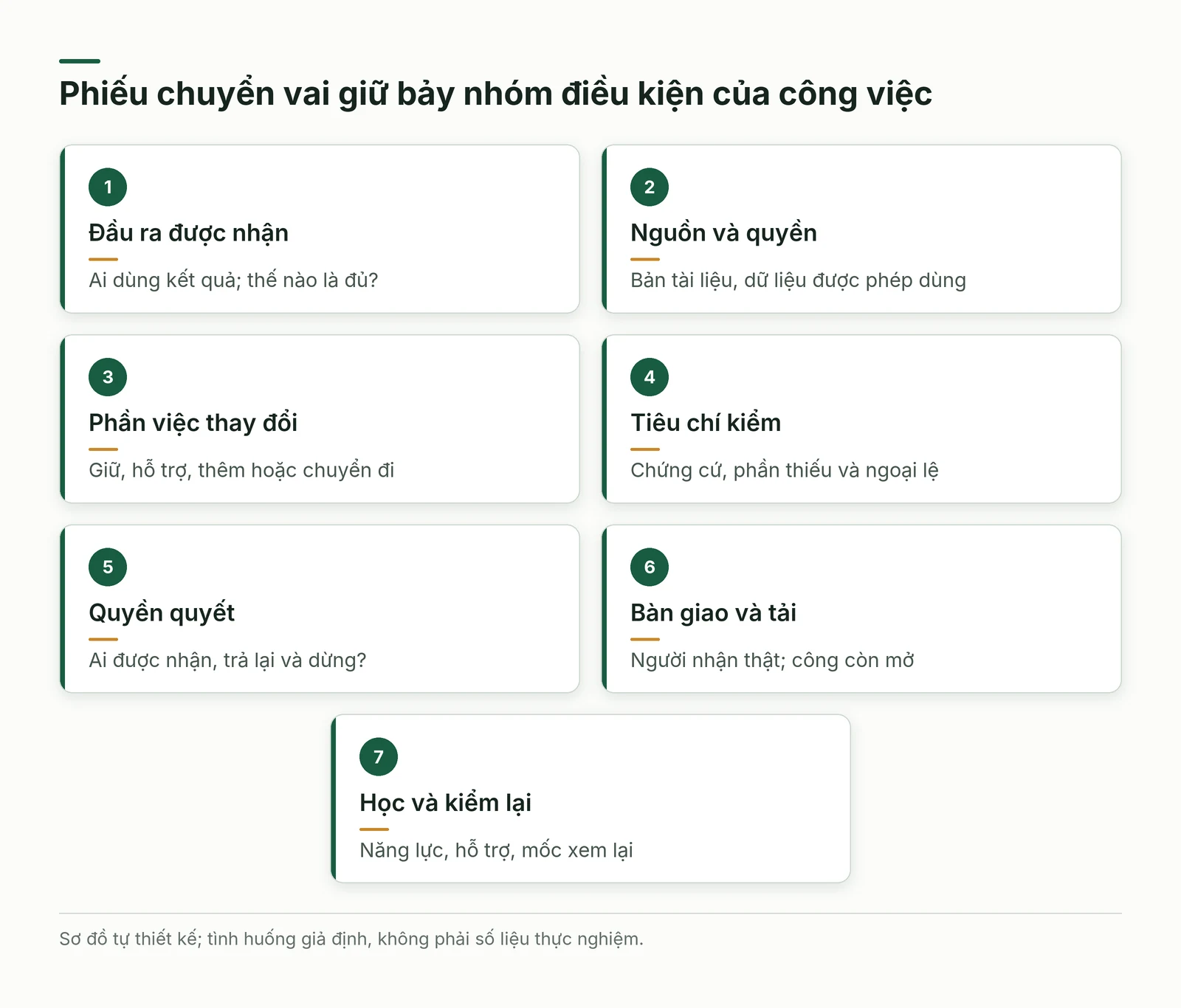 Bảy nhóm nối đầu ra nguồn tác vụ tiêu chí quyền quyết bàn giao và năng lực cần kiểm lại