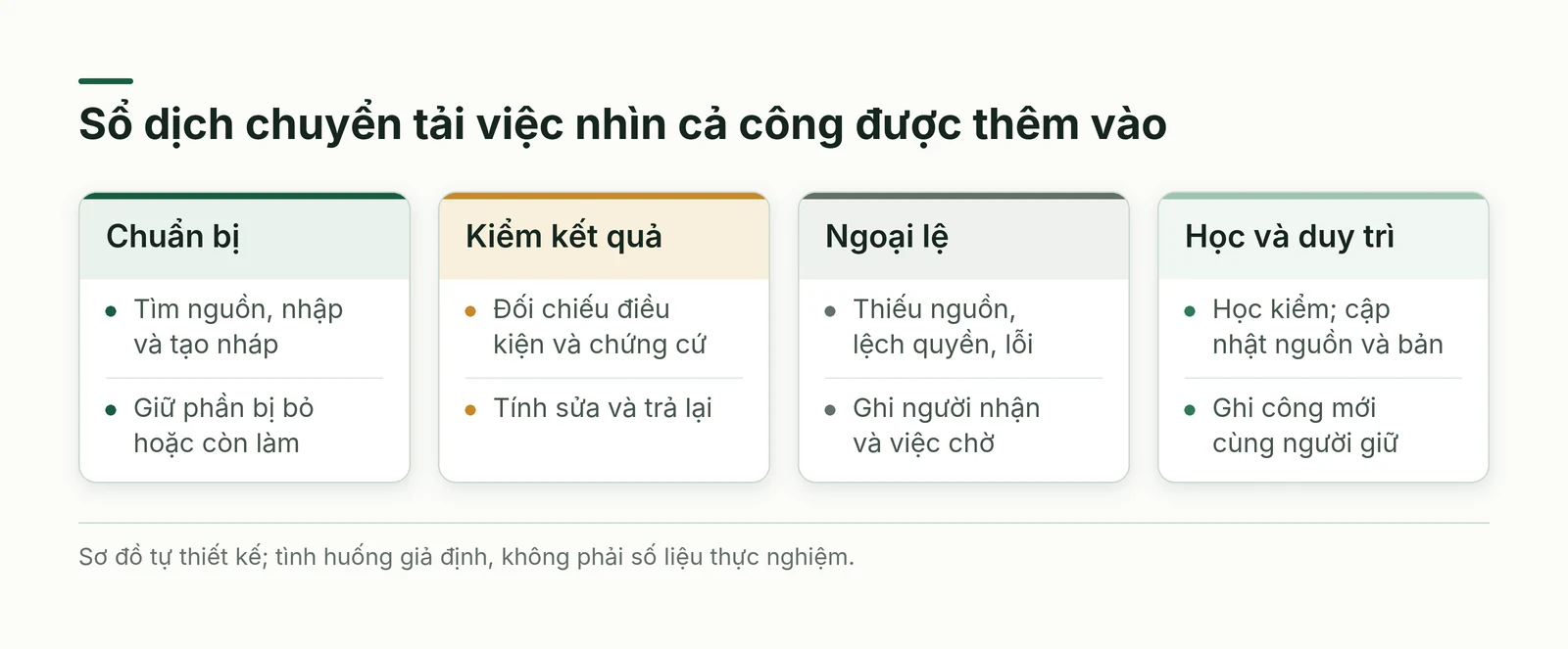 Bốn ngăn tải việc giữ chuẩn bị kiểm ngoại lệ học và duy trì cùng phần công mới của từng vai