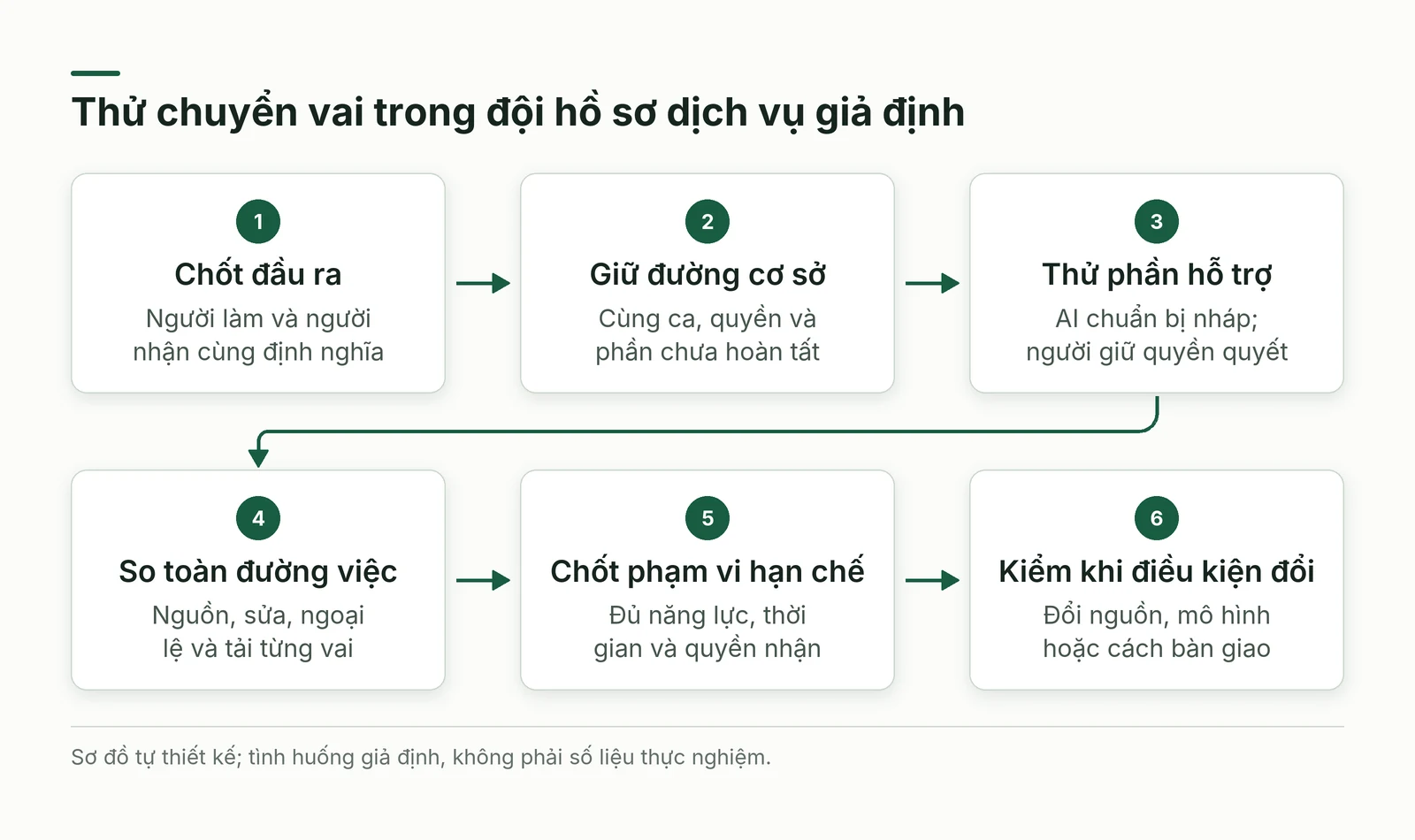 Sáu bước giữ đầu ra đường cơ sở thử hỗ trợ so tải chốt phạm vi và kiểm lại khi điều kiện đổi