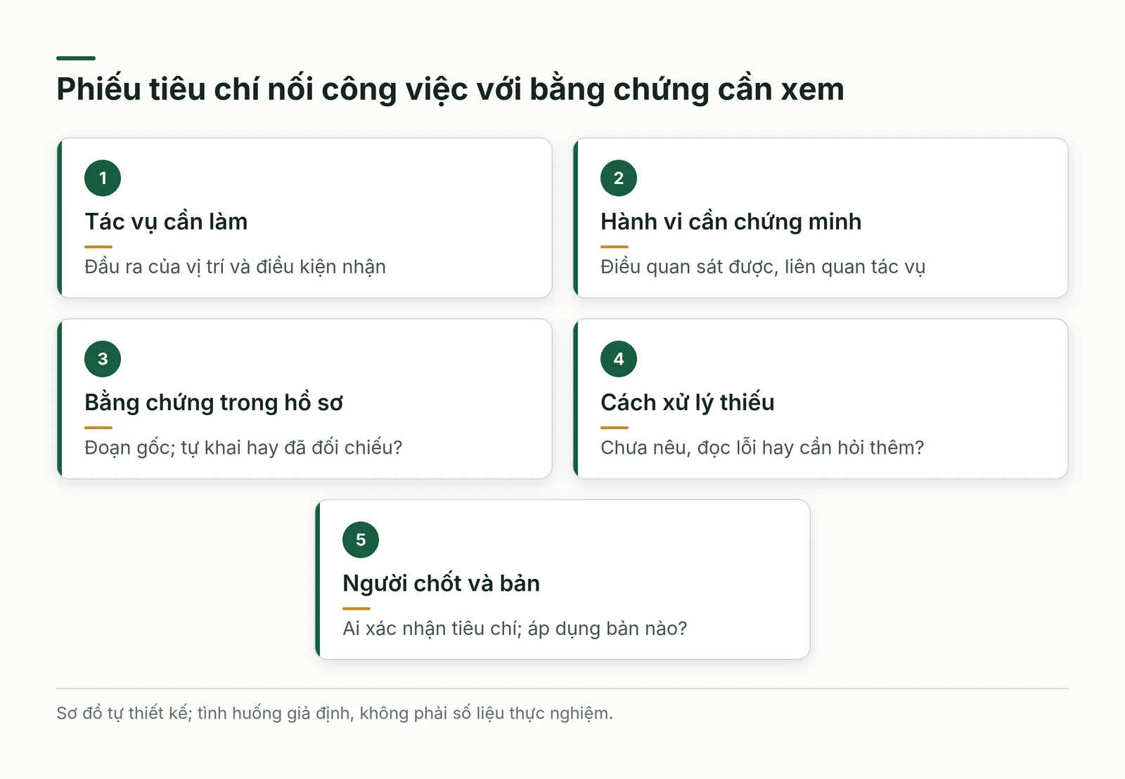 Năm ô giữ tác vụ hành vi bằng chứng cách xử lý thiếu và người chốt cùng phiên bản tiêu chí