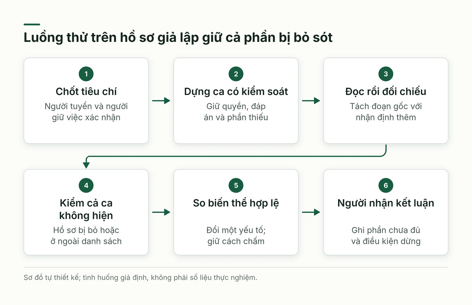 Sáu bước từ tiêu chí hồ sơ giả lập đối chiếu kiểm bỏ sót biến thể tới người nhận kết luận