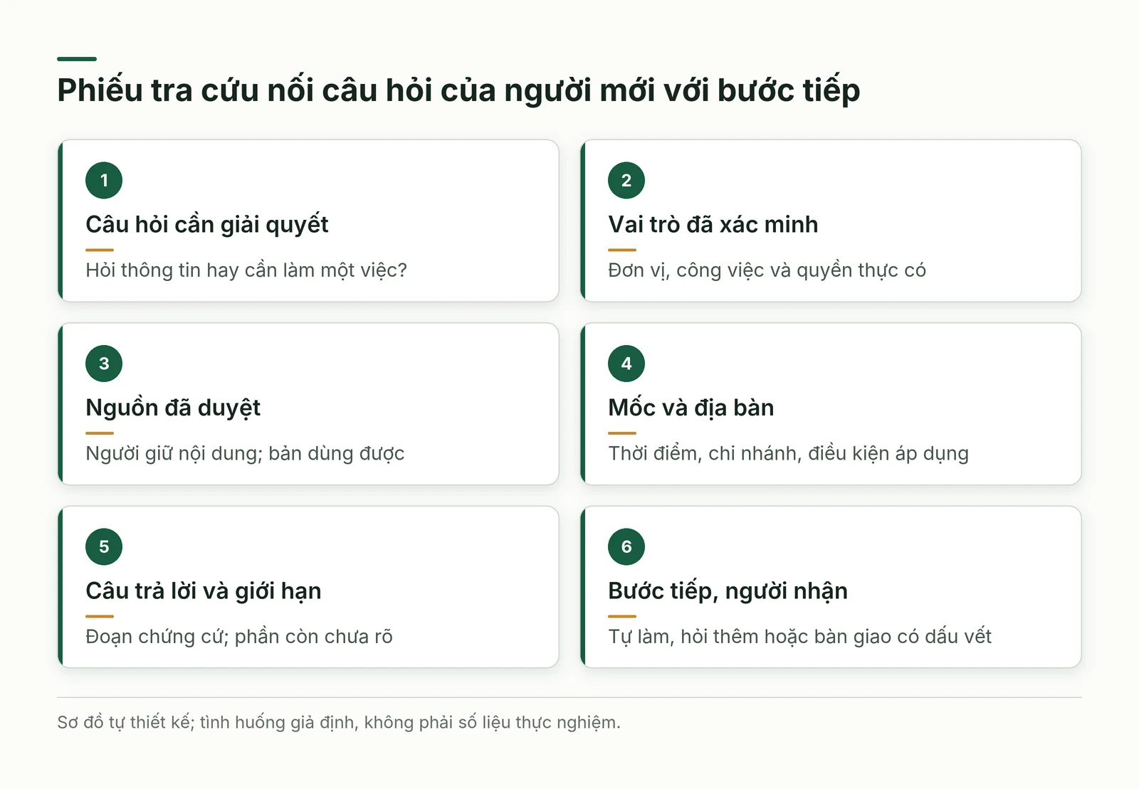 Sáu nhóm nối câu hỏi vai trò nguồn đã duyệt mốc địa bàn câu trả lời và bước tiếp của người mới
