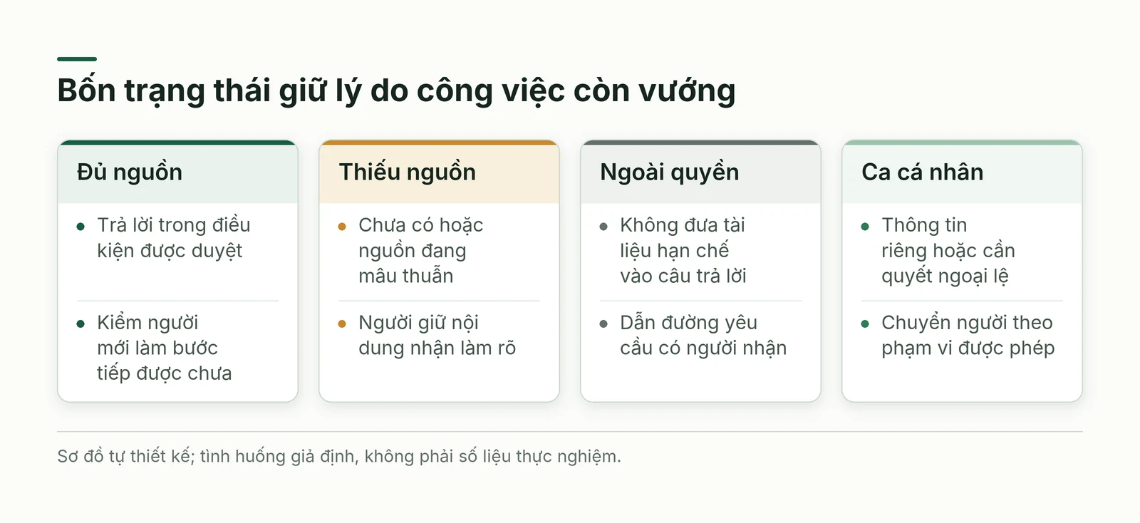 Bốn trạng thái đủ nguồn thiếu nguồn ngoài quyền và ca cá nhân giữ lý do việc còn vướng sau trả lời