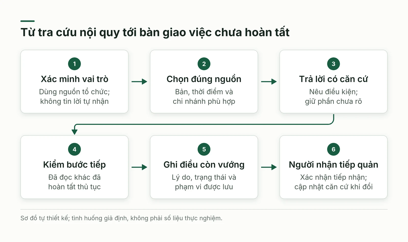 Sáu bước từ xác minh vai trò chọn nguồn trả lời kiểm bước tiếp ghi vướng tới người nhận tiếp quản