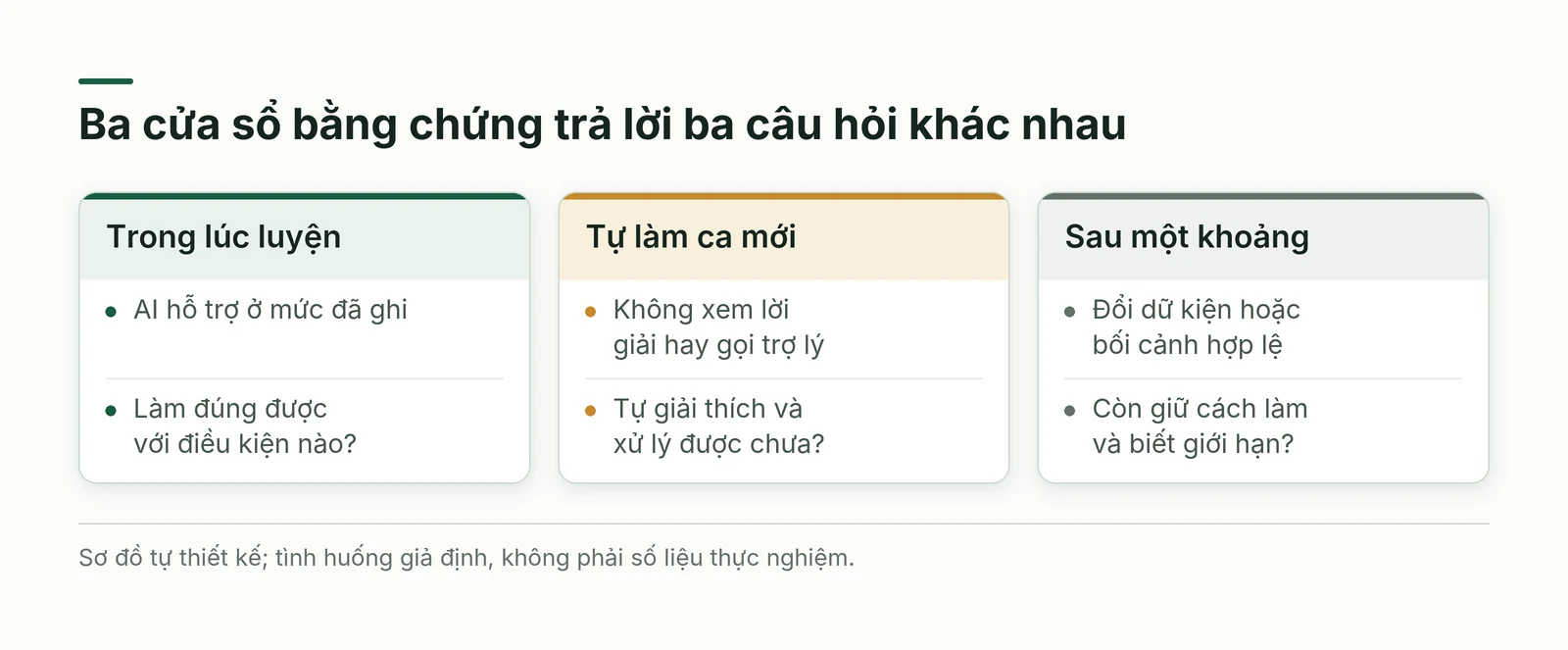 Ba cửa sổ bằng chứng gồm luyện có trợ lý, tự làm ca mới và kiểm lại sau một khoảng