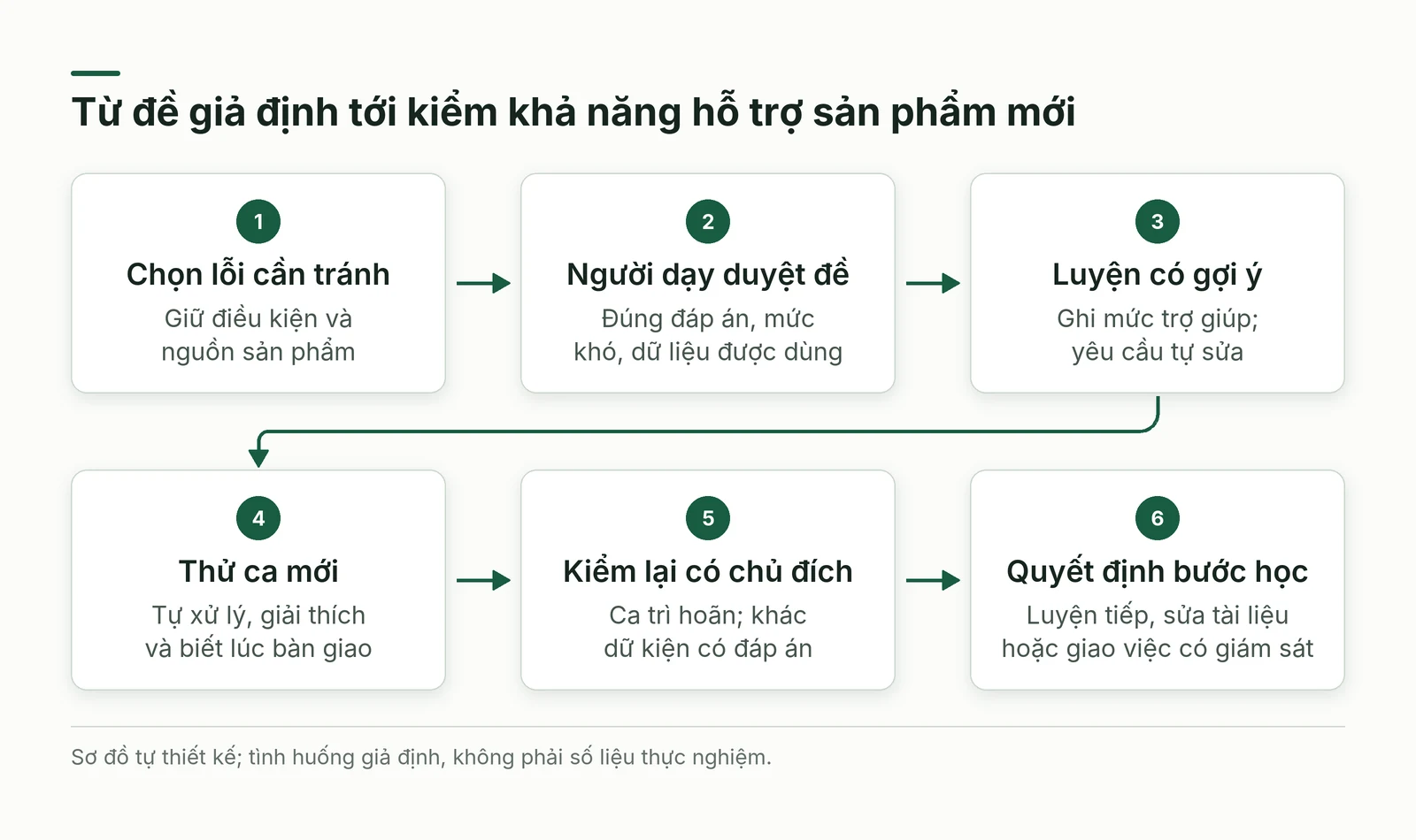 Quy trình duyệt đề giả định, luyện có gợi ý, tự làm ca mới, kiểm lại và quyết định bước học