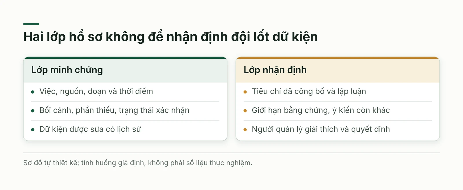 Hai lớp hồ sơ tách minh chứng có nguồn và trạng thái với nhận định theo tiêu chí do người quản lý giải thích