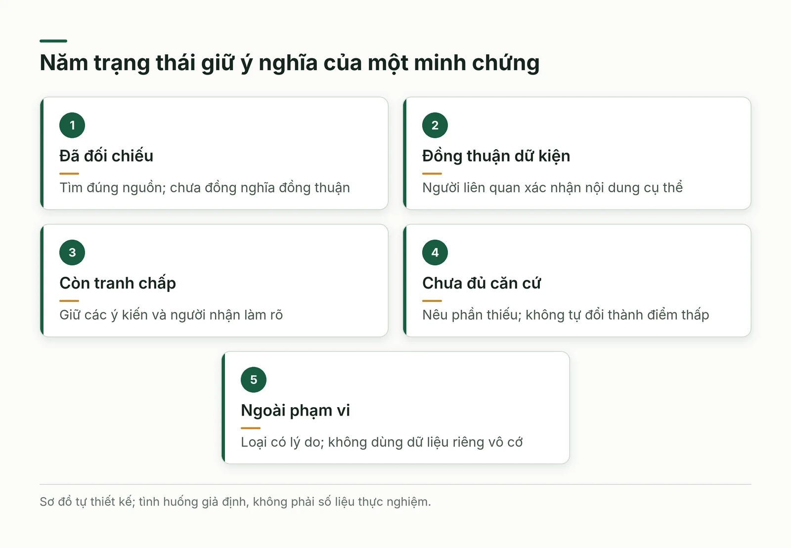 Năm trạng thái minh chứng gồm đã đối chiếu, đồng thuận dữ kiện, còn tranh chấp, chưa đủ căn cứ và ngoài phạm vi