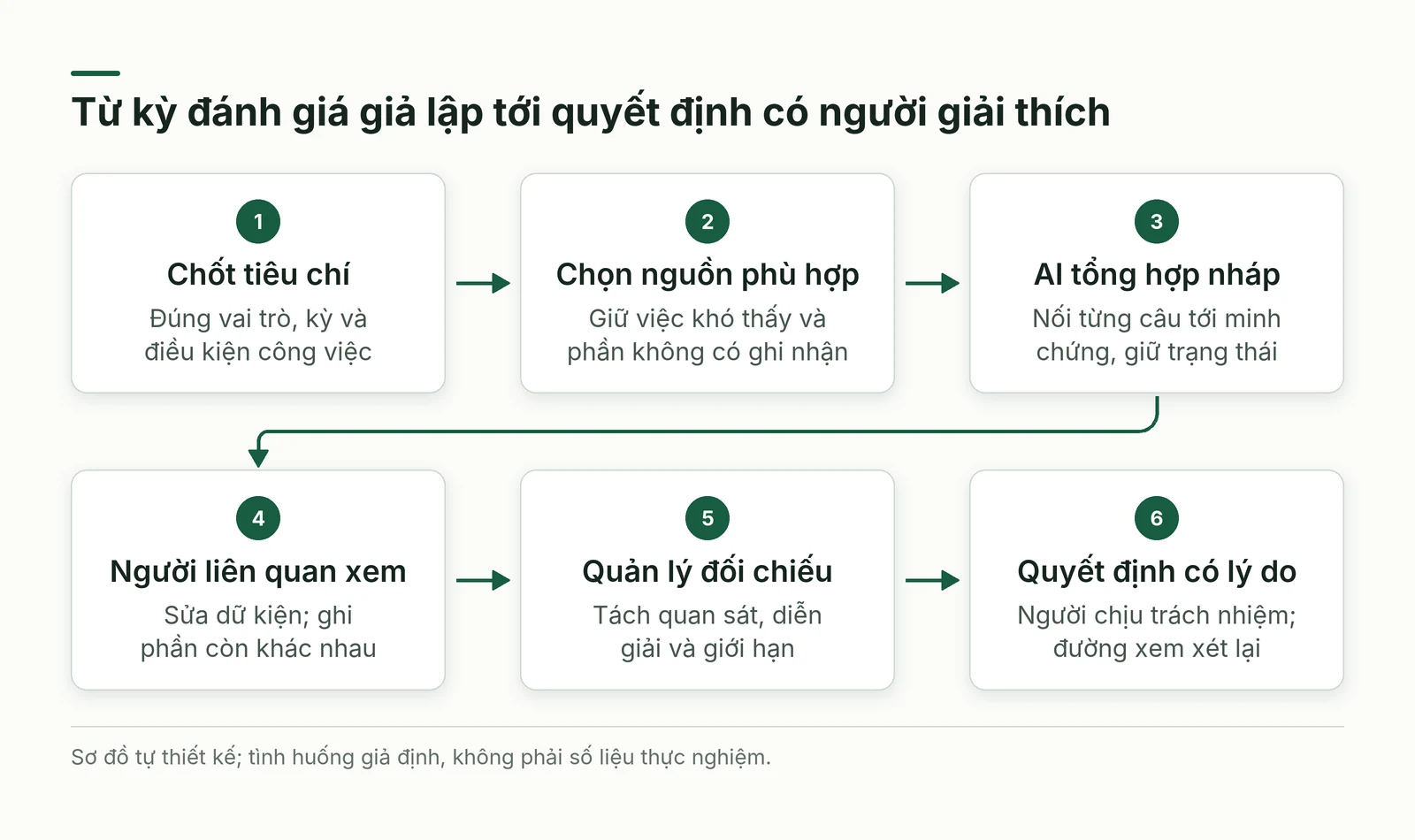 Luồng tiêu chí, nguồn, bản nháp, sửa dữ kiện và quản lý giải thích quyết định trong kỳ đánh giá giả lập