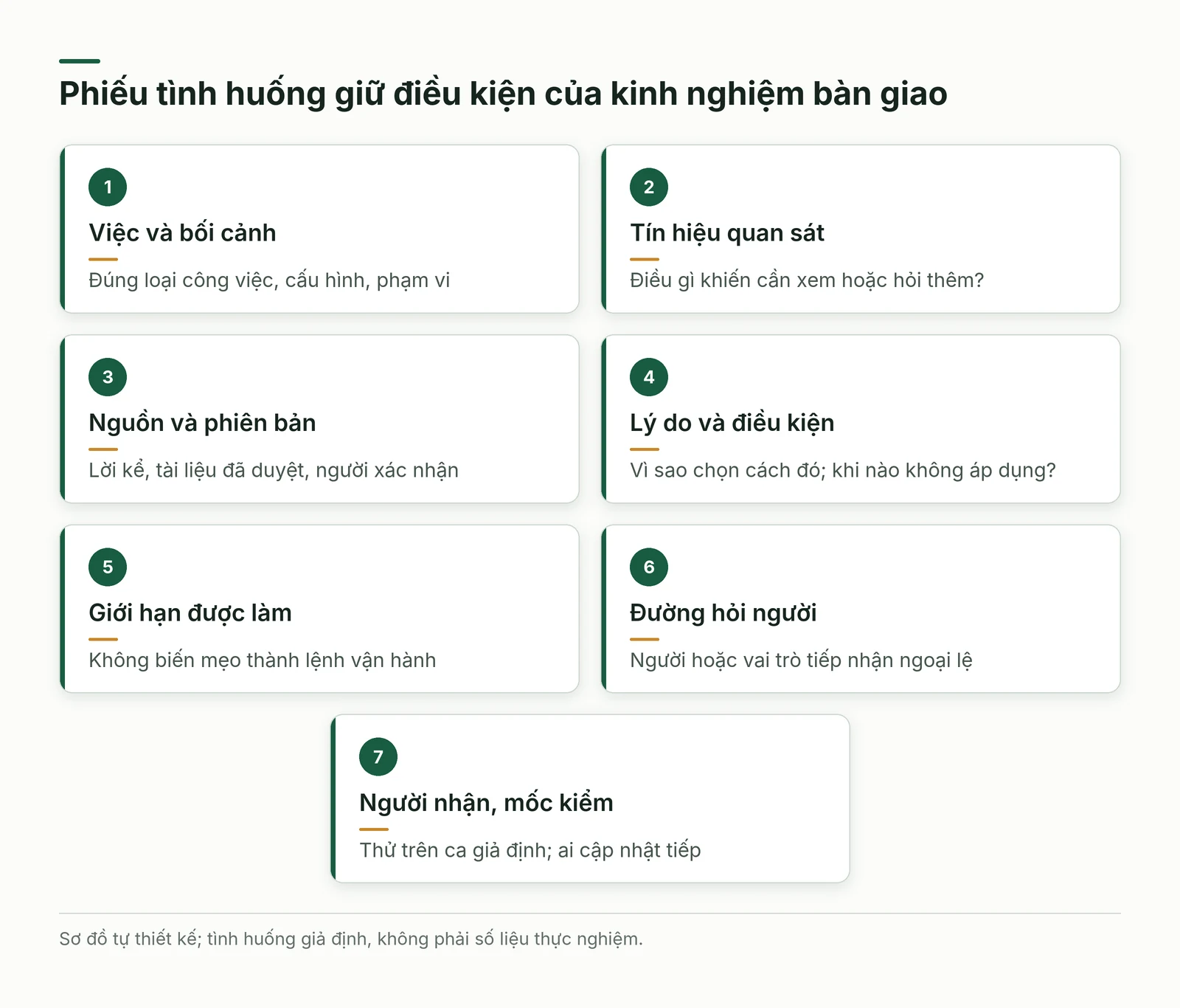 Phiếu tình huống bảy nhóm gồm bối cảnh, tín hiệu, nguồn, lý do, giới hạn, đường hỏi người và người nhận