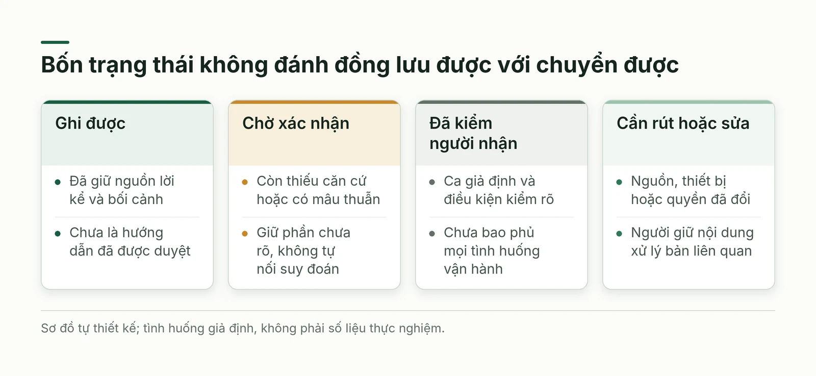 Bốn trạng thái gồm ghi được, chờ xác nhận, đã kiểm người nhận và cần rút hoặc sửa