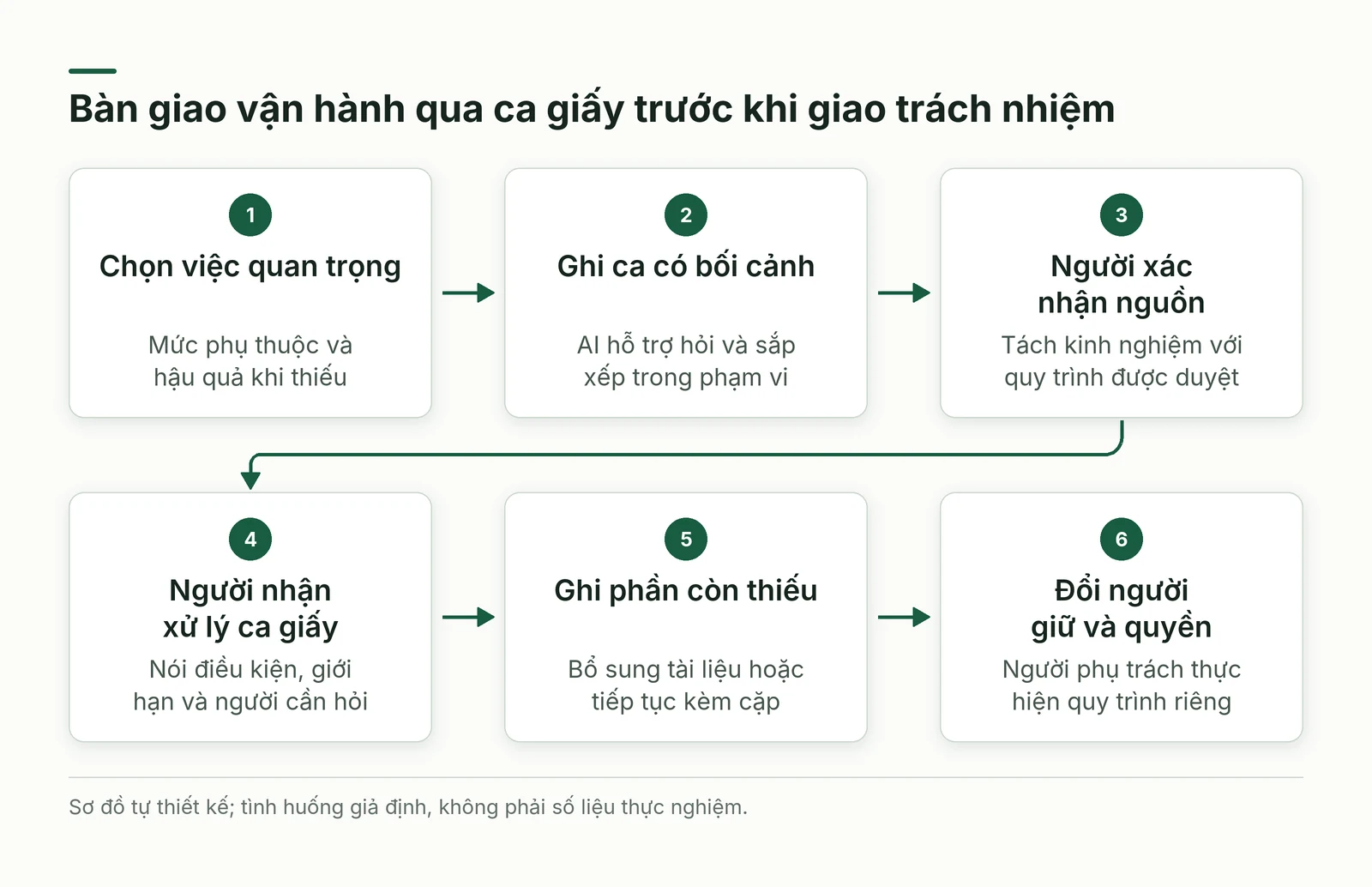Luồng chọn việc, ghi ca, xác nhận nguồn, thử người nhận trên giấy, ghi phần thiếu và chuyển người giữ cùng quyền