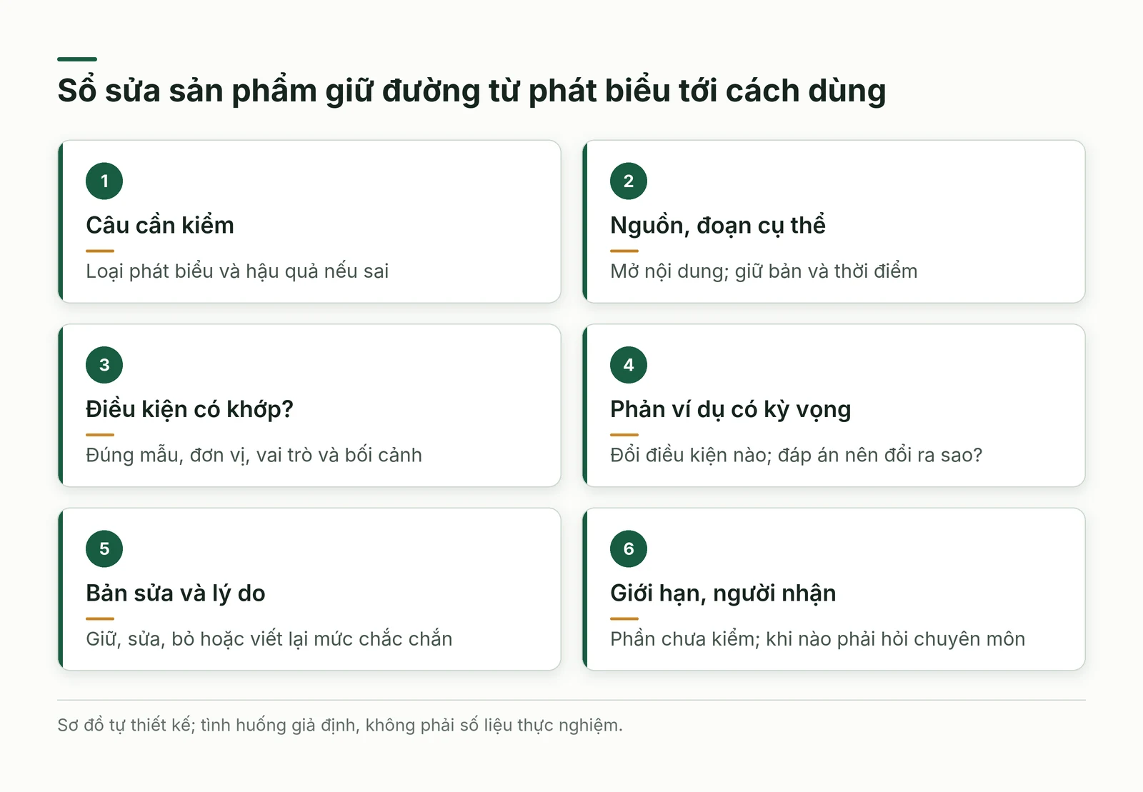 Sổ sửa sản phẩm sáu nhóm từ câu cần kiểm tới nguồn, điều kiện, phản ví dụ, bản sửa và giới hạn