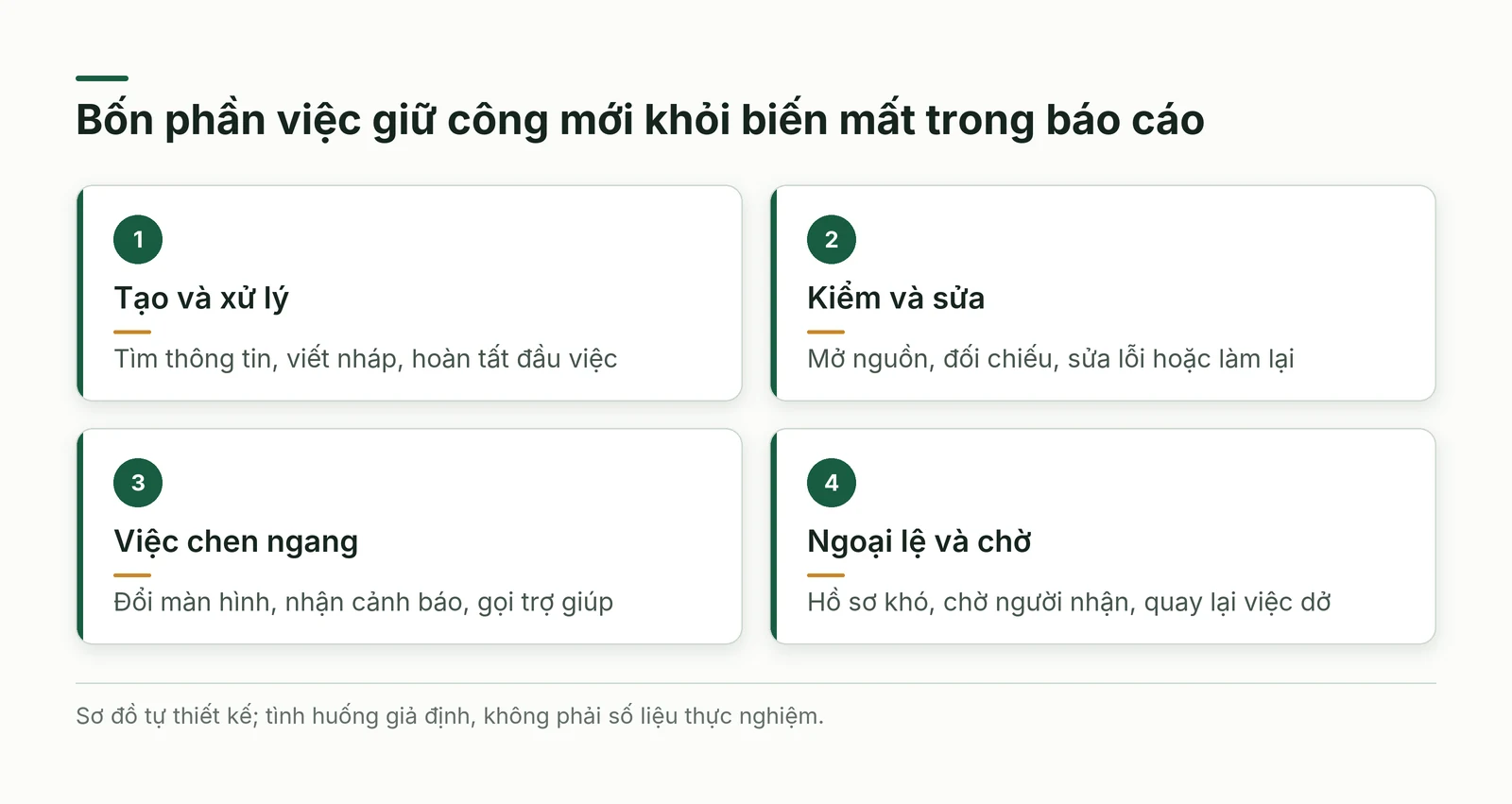 Bốn phần việc gồm tạo xử lý, kiểm sửa, việc chen ngang và ngoại lệ hoặc chờ