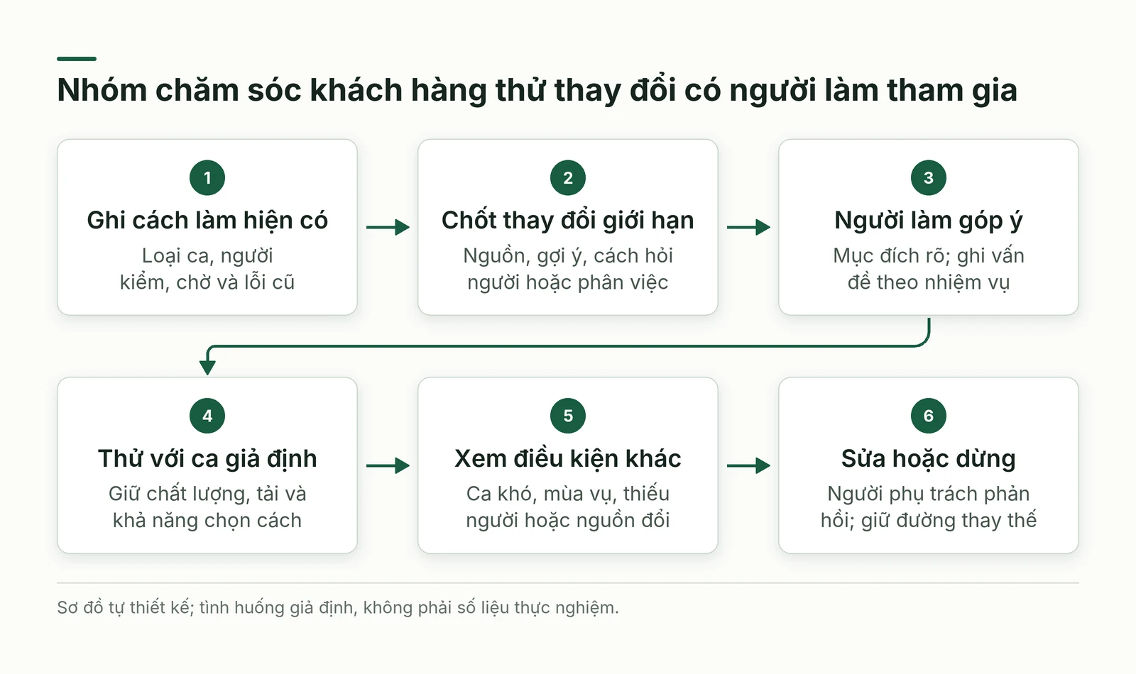 Luồng nhóm giả định ghi cách làm, chọn thay đổi, nhận góp ý, thử ca và quyết định sửa hoặc dừng