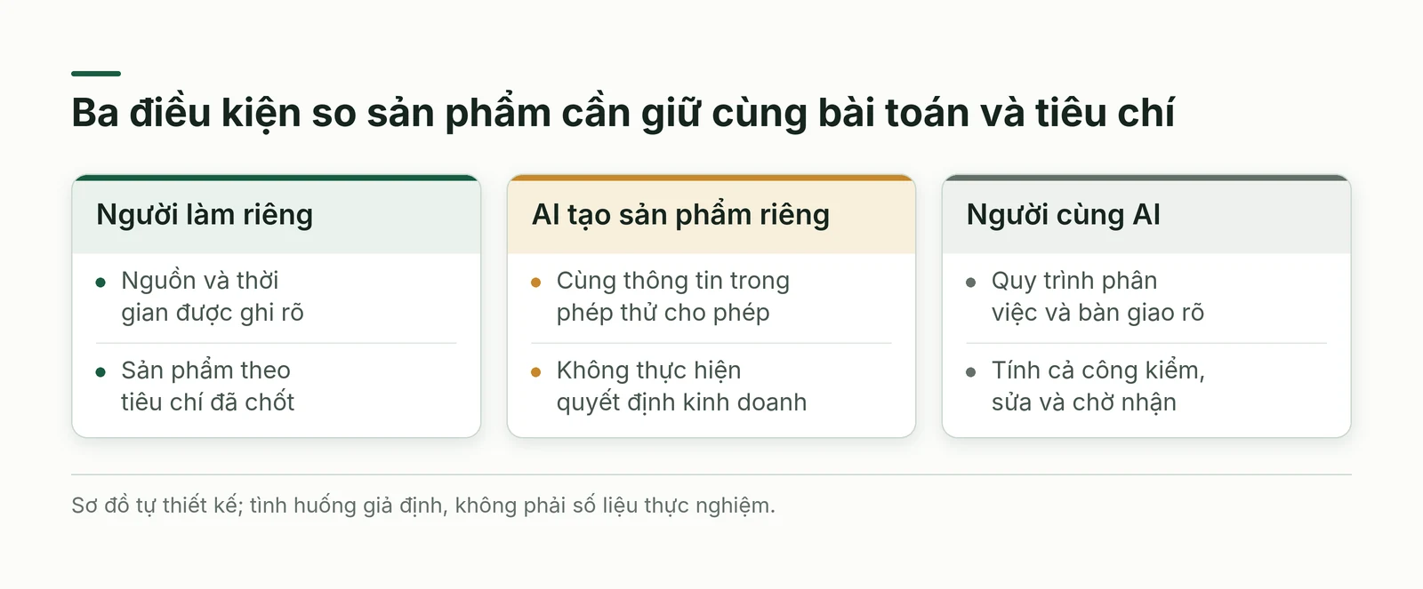 Ba điều kiện so sản phẩm gồm người làm riêng, AI tạo sản phẩm riêng và người cùng AI với công kiểm được tính