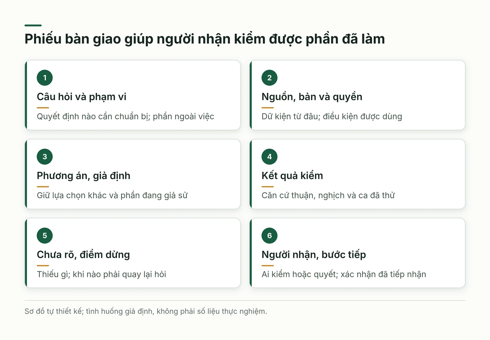 Phiếu bàn giao sáu nhóm từ câu hỏi phạm vi tới nguồn, phương án, kết quả kiểm, phần chưa rõ và người nhận