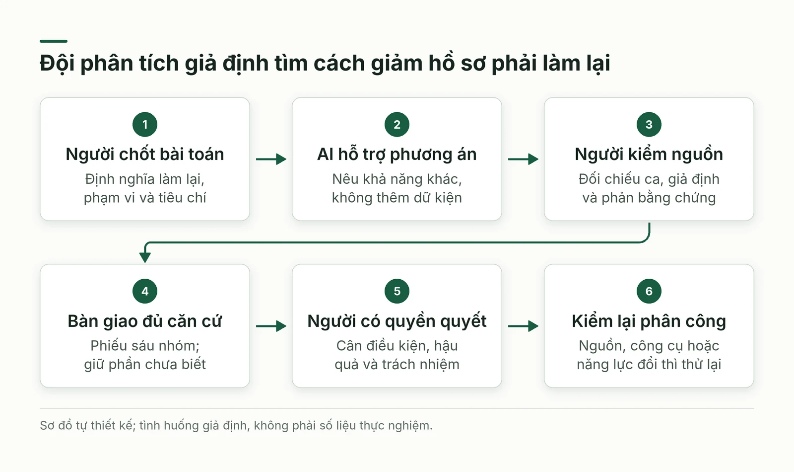 Luồng đội phân tích giả định từ chốt bài toán, AI hỗ trợ phương án, kiểm nguồn tới người quyết và kiểm lại phân công
