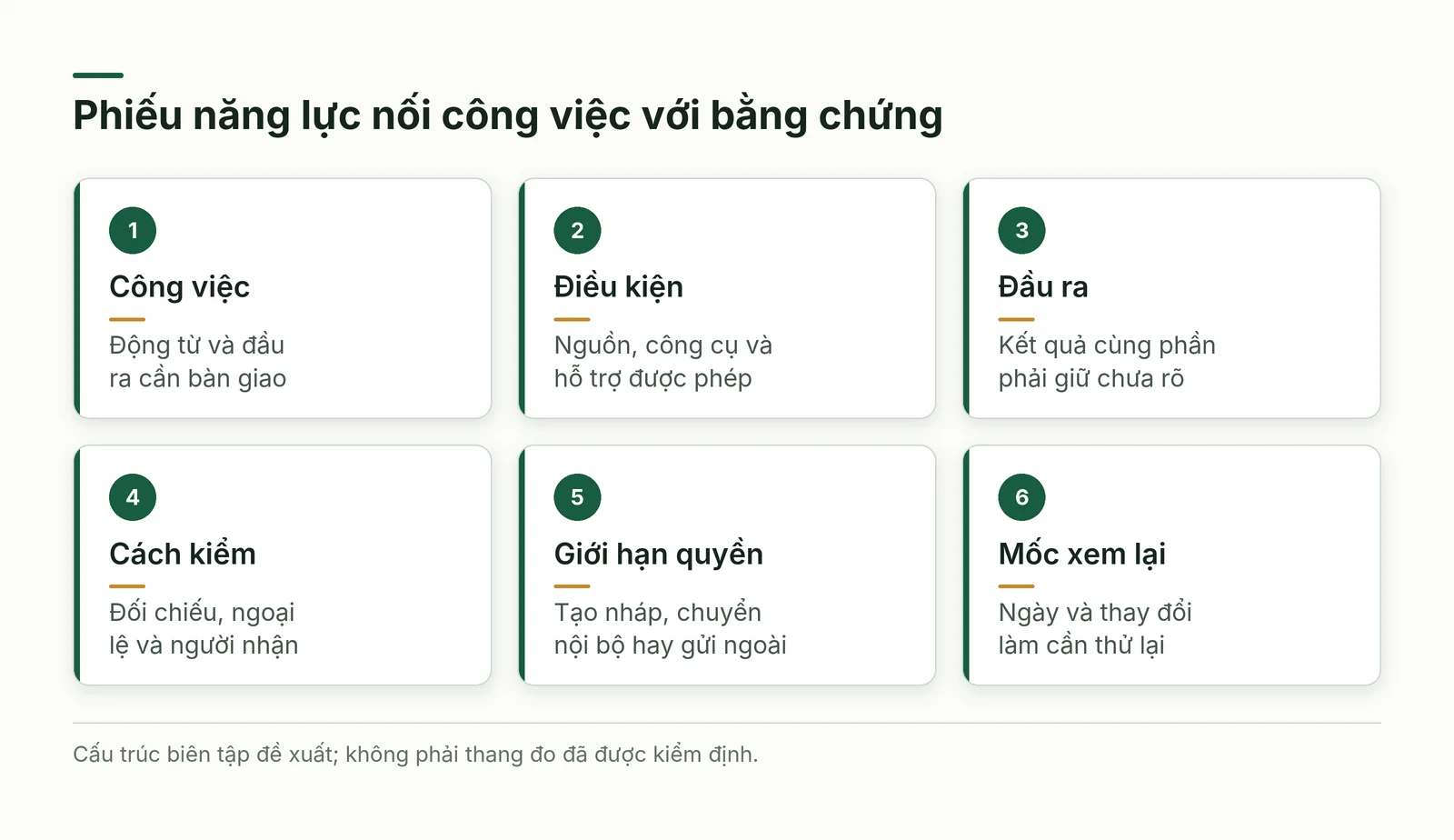 Sáu phần của phiếu năng lực gồm việc điều kiện đầu ra cách kiểm quyền hạn và mốc xem lại