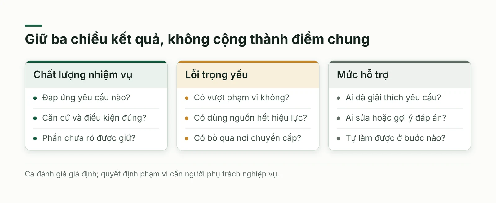 Ba loại kết quả chất lượng nhiệm vụ lỗi trọng yếu và mức hỗ trợ được giữ riêng khi quyết định phạm vi giao việc