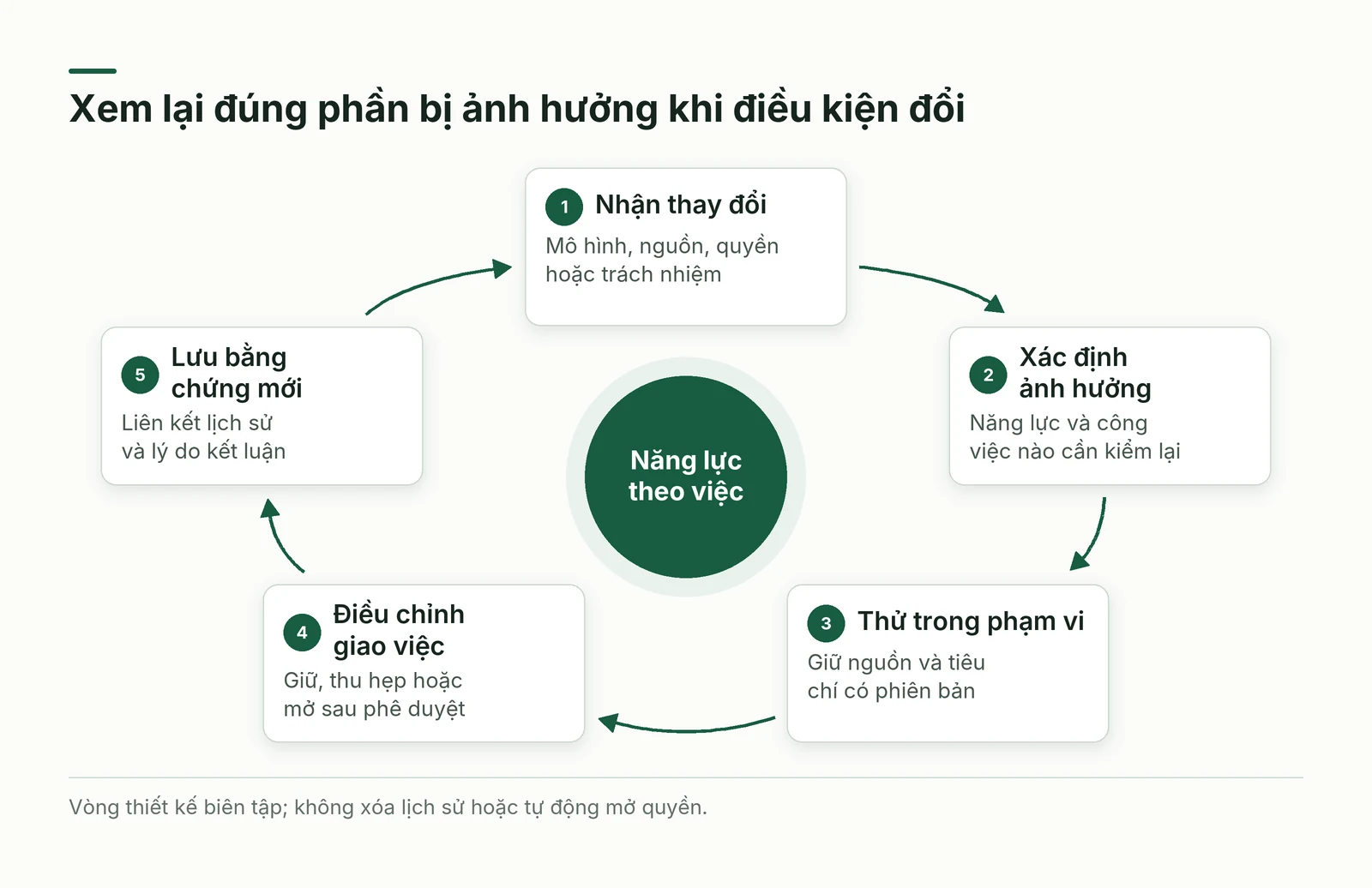 Vòng xem lại đi từ thay đổi hệ thống tới xác định năng lực bị ảnh hưởng thử lại điều chỉnh phạm vi rồi lưu phiên bản mới