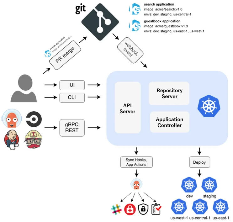 Argo CD — hình minh họa 1, hạ tầng và DevOps mã nguồn mở